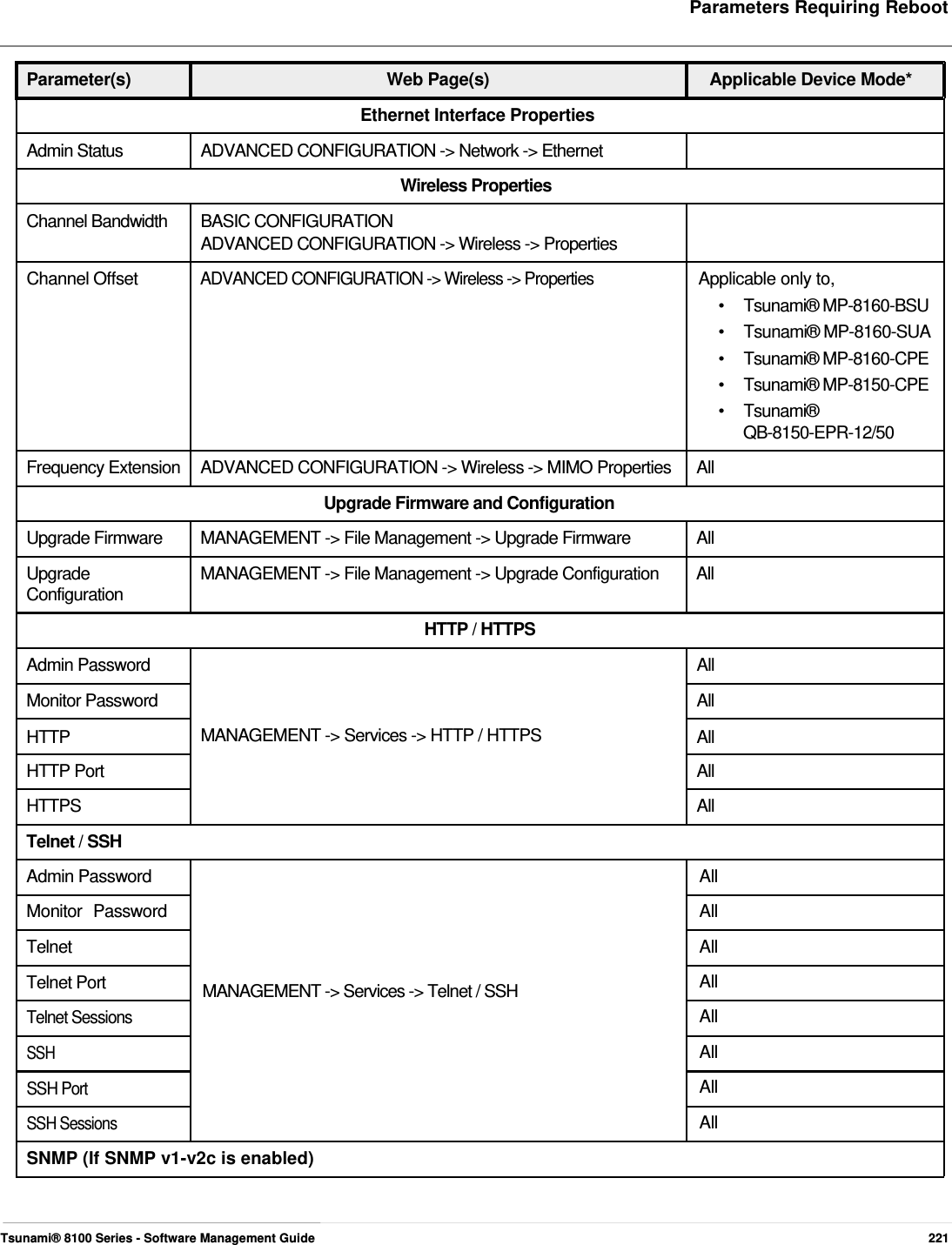     Parameters Requiring Reboot    Parameter(s)  Web Page(s)  Applicable Device Mode* Ethernet Interface Properties  Admin Status  ADVANCED CONFIGURATION -&gt; Network -&gt; Ethernet Wireless Properties Channel Bandwidth  BASIC CONFIGURATION ADVANCED CONFIGURATION -&gt; Wireless -&gt; Properties Channel Offset ADVANCED CONFIGURATION -&gt; Wireless -&gt; Properties Applicable only to, •   Tsunami® MP-8160-BSU •   Tsunami® MP-8160-SUA •   Tsunami® MP-8160-CPE •   Tsunami® MP-8150-CPE •   Tsunami® QB-8150-EPR-12/50  Frequency Extension  ADVANCED CONFIGURATION -&gt; Wireless -&gt; MIMO Properties  All Upgrade Firmware and Configuration Upgrade Firmware  MANAGEMENT -&gt; File Management -&gt; Upgrade Firmware  All Upgrade  MANAGEMENT -&gt; File Management -&gt; Upgrade Configuration  All Configuration HTTP / HTTPS Admin Password  All Monitor Password  All HTTP  MANAGEMENT -&gt; Services -&gt; HTTP / HTTPS  All HTTP Port  All HTTPS  All Telnet / SSH Admin Password Monitor Password Telnet Telnet Port Telnet Sessions SSH SSH Port SSH Sessions       MANAGEMENT -&gt; Services -&gt; Telnet / SSH All All  All  All  All  All  All  All  SNMP (If SNMP v1-v2c is enabled)     Tsunami® 8100 Series - Software Management Guide  221 