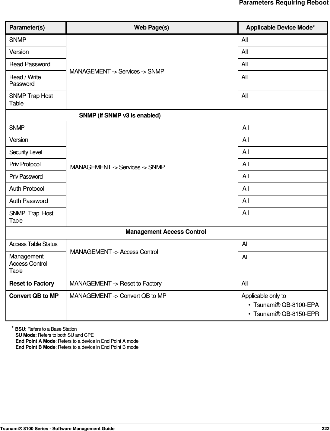     Parameters Requiring Reboot    Parameter(s)  Web Page(s)  Applicable Device Mode* SNMP  All Version  All Read Password  All MANAGEMENT -&gt; Services -&gt; SNMP  Read / Write  All Password SNMP Trap Host  All Table SNMP (If SNMP v3 is enabled) SNMP Version Security Level Priv Protocol Priv Password Auth Protocol Auth Password SNMP Trap Host  Table       MANAGEMENT -&gt; Services -&gt; SNMP All All  All  All  All  All  All  All  Management Access Control Access Table Status Management Access Control Table All MANAGEMENT -&gt; Access Control  All  Reset to Factory  MANAGEMENT -&gt; Reset to Factory  All Convert QB to MP  MANAGEMENT -&gt; Convert QB to MP  Applicable only to •  Tsunami® QB-8100-EPA  •  Tsunami® QB-8150-EPR   * BSU: Refers to a Base Station  SU Mode: Refers to both SU and CPE  End Point A Mode: Refers to a device in End Point A mode  End Point B Mode: Refers to a device in End Point B mode                 Tsunami® 8100 Series - Software Management Guide  222 