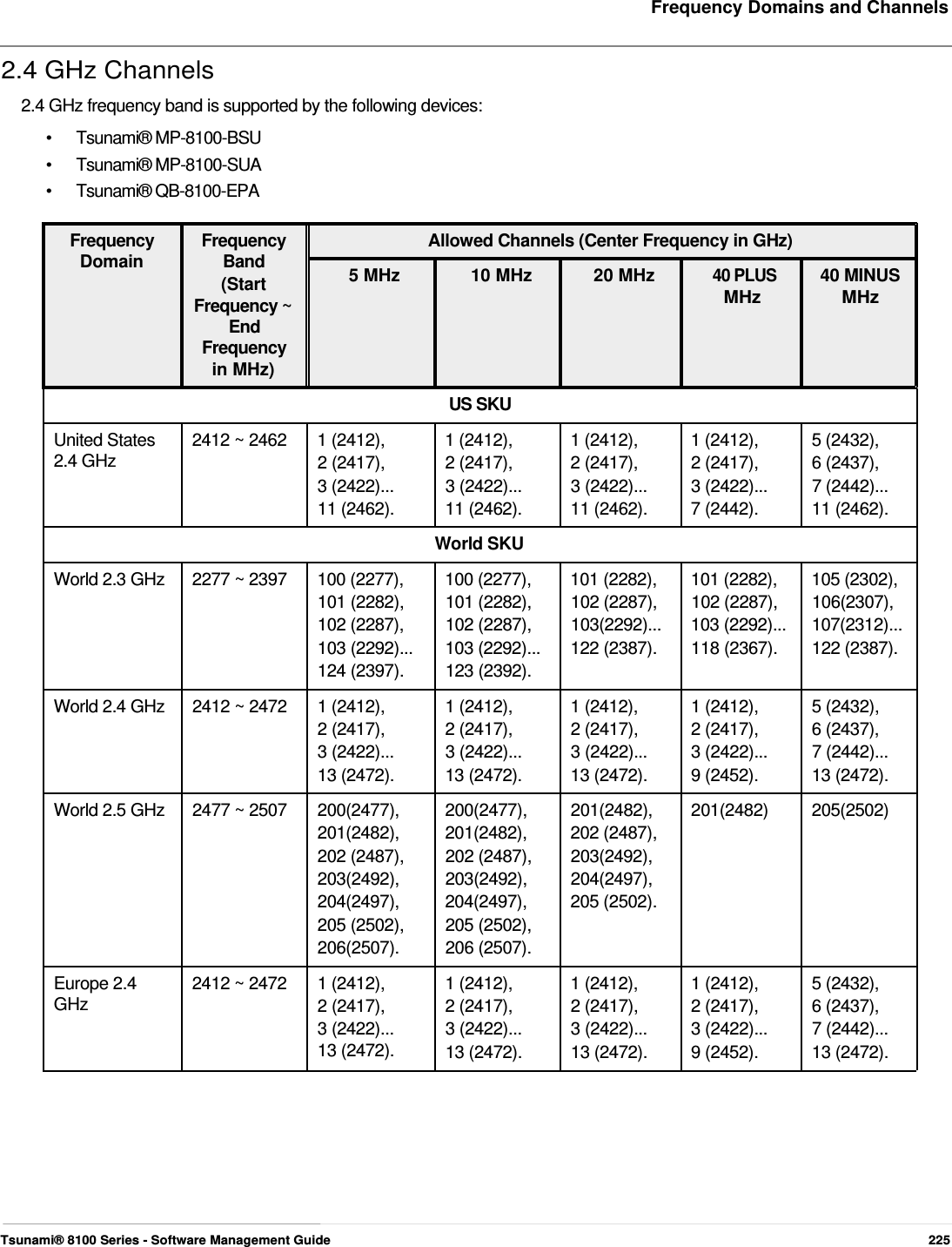     Frequency Domains and Channels   2.4 GHz Channels  2.4 GHz frequency band is supported by the following devices:  • Tsunami® MP-8100-BSU • Tsunami® MP-8100-SUA • Tsunami® QB-8100-EPA  Frequency Frequency Domain Band (Start Frequency ~ End Frequency in MHz)  Allowed Channels (Center Frequency in GHz) 5 MHz  10 MHz  20 MHz 40 PLUS 40 MINUS MHz MHz  US SKU  United States  2412 ~ 2462  1 (2412),  1 (2412),  1 (2412),  1 (2412),  5 (2432), 2.4 GHz  2 (2417),  2 (2417),  2 (2417),  2 (2417),  6 (2437), 3 (2422)...  3 (2422)...  3 (2422)...  3 (2422)...  7 (2442)... 11 (2462).  11 (2462).  11 (2462).  7 (2442).  11 (2462). World SKU World 2.3 GHz  2277 ~ 2397  100 (2277),  100 (2277),  101 (2282),  101 (2282),  105 (2302), 101 (2282),  101 (2282),  102 (2287),  102 (2287),  106(2307), 102 (2287),  102 (2287),  103(2292)...  103 (2292)...  107(2312)... 103 (2292)...  103 (2292)...  122 (2387).  118 (2367).  122 (2387). 124 (2397).  123 (2392). World 2.4 GHz  2412 ~ 2472  1 (2412),  1 (2412),  1 (2412),  1 (2412),  5 (2432), 2 (2417),  2 (2417),  2 (2417),  2 (2417),  6 (2437), 3 (2422)...  3 (2422)...  3 (2422)...  3 (2422)...  7 (2442)... 13 (2472).  13 (2472).  13 (2472).  9 (2452).  13 (2472). World 2.5 GHz  2477 ~ 2507  200(2477),  200(2477),  201(2482),  201(2482)  205(2502) 201(2482), 201(2482), 202 (2487), 202 (2487),  202 (2487),  203(2492), 203(2492), 203(2492), 204(2497), 204(2497), 204(2497), 205 (2502). 205 (2502),  205 (2502), 206(2507). 206 (2507). Europe 2.4  2412 ~ 2472  1 (2412),  1 (2412),  1 (2412),  1 (2412),  5 (2432), GHz  2 (2417),  2 (2417),  2 (2417),  2 (2417),  6 (2437), 3 (2422)...  3 (2422)...  3 (2422)...  3 (2422)...  7 (2442)... 13 (2472).  13 (2472).  13 (2472).  9 (2452).  13 (2472).             Tsunami® 8100 Series - Software Management Guide  225 