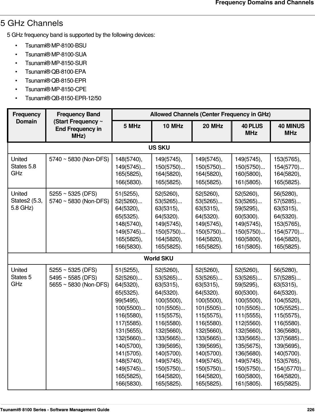     Frequency Domains and Channels   5 GHz Channels  5 GHz frequency band is supported by the following devices:  • Tsunami® MP-8100-BSU • Tsunami® MP-8100-SUA • Tsunami® MP-8150-SUR • Tsunami® QB-8100-EPA • Tsunami® QB-8150-EPR • Tsunami® MP-8150-CPE • Tsunami® QB-8150-EPR-12/50  Frequency Frequency Band Domain (Start Frequency ~ End Frequency in MHz)  Allowed Channels (Center Frequency in GHz) 5 MHz  10 MHz  20 MHz 40 PLUS 40 MINUS MHz MHz  US SKU United  5740 ~ 5830 (Non-DFS)  148(5740),  149(5745),  149(5745),  149(5745),  153(5765), States 5.8  149(5745)... 150(5750)... 150(5750)... 150(5750)... 154(5770)... GHz  165(5825), 164(5820), 164(5820), 160(5800), 164(5820), 166(5830). 165(5825). 165(5825). 161(5805). 165(5825). United  5255 ~ 5325 (DFS)  51(5255),  52(5260),  52(5260),  52(5260),  56(5280), States2 (5.3,  5740 ~ 5830 (Non-DFS)  52(5260)...  53(5265)... 53(5265)... 53(5265)... 57(5285)... 5.8 GHz)  64(5320), 63(5315), 63(5315), 59(5295), 63(5315), 65(5325). 64(5320). 64(5320). 60(5300). 64(5320). 148(5740), 149(5745), 149(5745), 149(5745), 153(5765), 149(5745)... 150(5750)... 150(5750)... 150(5750)... 154(5770)... 165(5825), 164(5820), 164(5820), 160(5800), 164(5820), 166(5830). 165(5825). 165(5825). 161(5805). 165(5825). World SKU United  5255 ~ 5325 (DFS)  51(5255),  52(5260),  52(5260),  52(5260),  56(5280), States 5  5495 ~ 5585 (DFS)  52(5260)...  53(5265)... 53(5265)... 53(5265)... 57(5285)... GHz  5655 ~ 5830 (Non-DFS)  64(5320),  63(5315),  63(5315),  59(5295),  63(5315), 65(5325). 64(5320). 64(5320). 60(5300). 64(5320). 99(5495), 100(5500), 100(5500), 100(5500), 104(5520), 100(5500)... 101(5505)... 101(5505)... 101(5505)... 105(5525)... 116(5580), 115(5575), 115(5575), 111(5555), 115(5575), 117(5585). 116(5580). 116(5580). 112(5560). 116(5580). 131(5655), 132(5660), 132(5660), 132(5660), 136(5680), 132(5660)... 133(5665)... 133(5665)... 133(5665)... 137(5685)... 140(5700), 139(5695), 139(5695), 135(5675), 139(5695), 141(5705). 140(5700). 140(5700). 136(5680). 140(5700). 148(5740), 149(5745), 149(5745), 149(5745), 153(5765), 149(5745)... 150(5750)... 150(5750)... 150(5750)... 154()5770)... 165(5825), 164(5820), 164(5820), 160(5800), 164(5820), 166(5830). 165(5825). 165(5825). 161(5805). 165(5825).     Tsunami® 8100 Series - Software Management Guide  226 