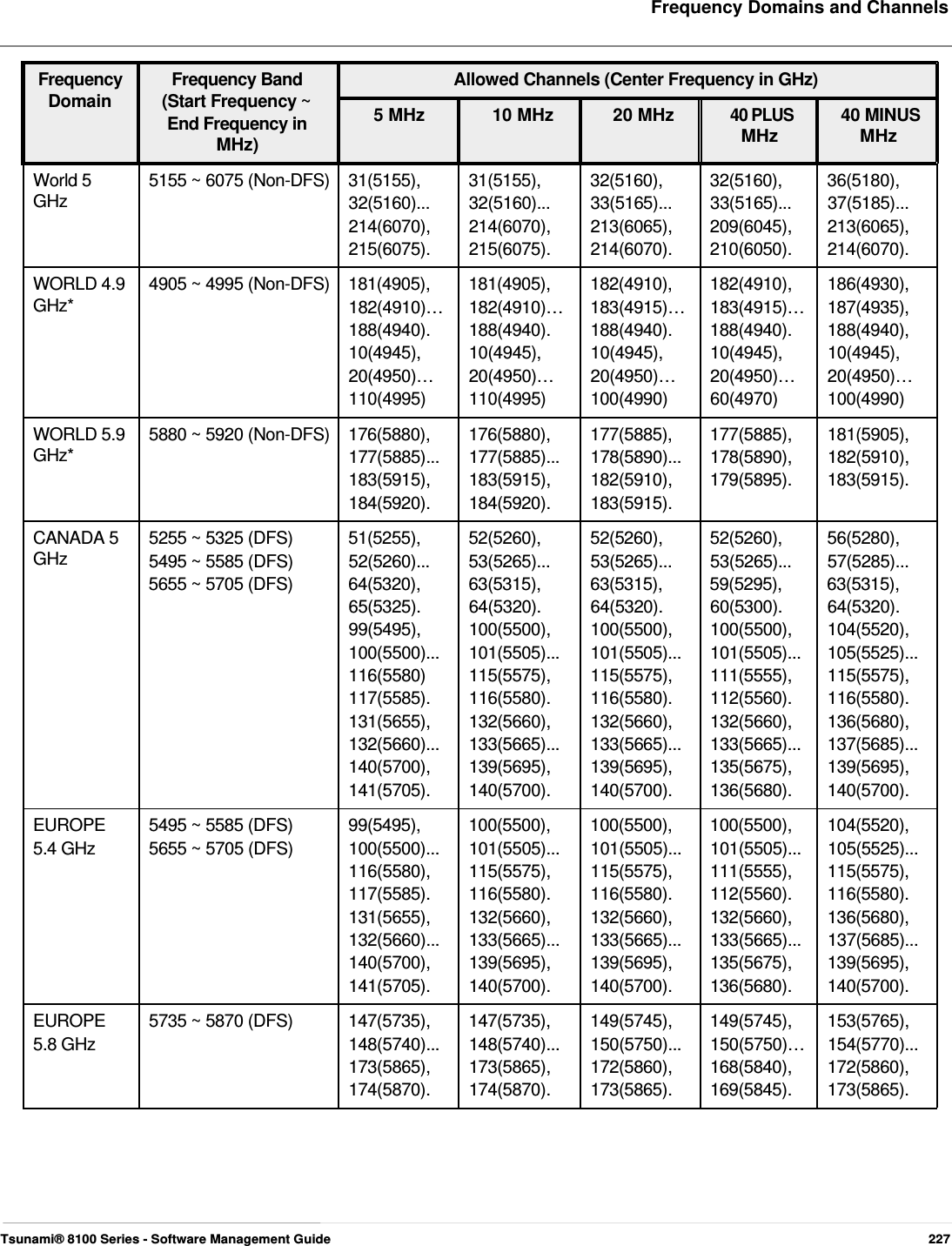     Frequency Domains and Channels   Frequency Frequency Band Domain (Start Frequency ~ End Frequency in MHz)   Allowed Channels (Center Frequency in GHz) 5 MHz  10 MHz  20 MHz 40 PLUS 40 MINUS MHz MHz  World 5  5155 ~ 6075 (Non-DFS)  31(5155),  31(5155),  32(5160),  32(5160),  36(5180), GHz  32(5160)... 32(5160)... 33(5165)... 33(5165)... 37(5185)... 214(6070), 214(6070), 213(6065), 209(6045), 213(6065), 215(6075). 215(6075). 214(6070). 210(6050). 214(6070). WORLD 4.9  4905 ~ 4995 (Non-DFS)  181(4905),  181(4905),  182(4910),  182(4910),  186(4930), GHz*  182(4910)… 182(4910)… 183(4915)… 183(4915)… 187(4935), 188(4940). 188(4940). 188(4940). 188(4940). 188(4940), 10(4945), 10(4945), 10(4945), 10(4945), 10(4945), 20(4950)… 20(4950)… 20(4950)… 20(4950)… 20(4950)… 110(4995) 110(4995) 100(4990) 60(4970)  100(4990) WORLD 5.9  5880 ~ 5920 (Non-DFS)  176(5880),  176(5880),  177(5885),  177(5885),  181(5905), GHz*  177(5885)... 177(5885)... 178(5890)... 178(5890),  182(5910), 183(5915), 183(5915), 182(5910), 179(5895). 183(5915). 184(5920). 184(5920). 183(5915). CANADA 5  5255 ~ 5325 (DFS)  51(5255),  52(5260),  52(5260),  52(5260),  56(5280), GHz  5495 ~ 5585 (DFS)  52(5260)...  53(5265)... 53(5265)... 53(5265)... 57(5285)... 5655 ~ 5705 (DFS)  64(5320),  63(5315),  63(5315),  59(5295),  63(5315), 65(5325). 64(5320). 64(5320). 60(5300). 64(5320). 99(5495), 100(5500), 100(5500), 100(5500), 104(5520), 100(5500)... 101(5505)... 101(5505)... 101(5505)... 105(5525)... 116(5580) 115(5575), 115(5575), 111(5555), 115(5575), 117(5585). 116(5580). 116(5580). 112(5560). 116(5580). 131(5655), 132(5660), 132(5660), 132(5660), 136(5680), 132(5660)... 133(5665)... 133(5665)... 133(5665)... 137(5685)... 140(5700), 139(5695), 139(5695), 135(5675), 139(5695), 141(5705). 140(5700). 140(5700). 136(5680). 140(5700). EUROPE  5495 ~ 5585 (DFS)  99(5495),  100(5500),  100(5500),  100(5500),  104(5520), 5.4 GHz  5655 ~ 5705 (DFS)  100(5500)...  101(5505)... 101(5505)... 101(5505)... 105(5525)... 116(5580), 115(5575), 115(5575), 111(5555), 115(5575), 117(5585). 116(5580). 116(5580). 112(5560). 116(5580). 131(5655), 132(5660), 132(5660), 132(5660), 136(5680), 132(5660)... 133(5665)... 133(5665)... 133(5665)... 137(5685)... 140(5700), 139(5695), 139(5695), 135(5675), 139(5695), 141(5705). 140(5700). 140(5700). 136(5680). 140(5700). EUROPE  5735 ~ 5870 (DFS)  147(5735),  147(5735),  149(5745),  149(5745),  153(5765), 5.8 GHz  148(5740)...  148(5740)...  150(5750)... 150(5750)… 154(5770)... 173(5865), 173(5865), 172(5860), 168(5840), 172(5860), 174(5870). 174(5870). 173(5865). 169(5845). 173(5865).          Tsunami® 8100 Series - Software Management Guide  227 