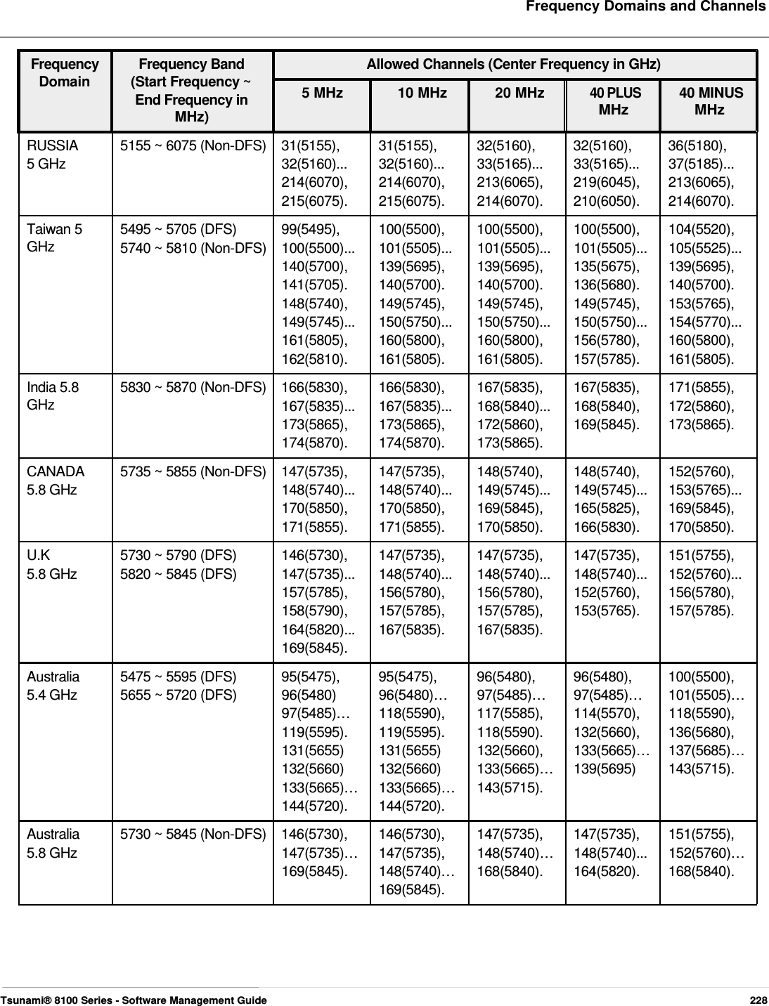     Frequency Domains and Channels   Frequency Frequency Band Domain (Start Frequency ~ End Frequency in MHz)   Allowed Channels (Center Frequency in GHz) 5 MHz  10 MHz  20 MHz 40 PLUS 40 MINUS MHz MHz  RUSSIA  5155 ~ 6075 (Non-DFS)  31(5155),  31(5155),  32(5160),  32(5160),  36(5180), 5 GHz  32(5160)...  32(5160)...  33(5165)... 33(5165)... 37(5185)... 214(6070), 214(6070), 213(6065), 219(6045), 213(6065), 215(6075). 215(6075). 214(6070). 210(6050). 214(6070). Taiwan 5  5495 ~ 5705 (DFS)  99(5495),  100(5500),  100(5500),  100(5500),  104(5520), GHz  5740 ~ 5810 (Non-DFS)  100(5500)...  101(5505)... 101(5505)... 101(5505)... 105(5525)... 140(5700), 139(5695), 139(5695), 135(5675), 139(5695), 141(5705). 140(5700). 140(5700). 136(5680). 140(5700). 148(5740), 149(5745), 149(5745), 149(5745), 153(5765), 149(5745)... 150(5750)... 150(5750)... 150(5750)... 154(5770)... 161(5805), 160(5800), 160(5800), 156(5780), 160(5800), 162(5810). 161(5805). 161(5805). 157(5785). 161(5805). India 5.8  5830 ~ 5870 (Non-DFS)  166(5830),  166(5830),  167(5835),  167(5835),  171(5855), GHz  167(5835)... 167(5835)... 168(5840)... 168(5840),  172(5860), 173(5865), 173(5865), 172(5860), 169(5845). 173(5865). 174(5870). 174(5870). 173(5865). CANADA  5735 ~ 5855 (Non-DFS)  147(5735),  147(5735),  148(5740),  148(5740),  152(5760), 5.8 GHz  148(5740)...  148(5740)...  149(5745)... 149(5745)... 153(5765)... 170(5850), 170(5850), 169(5845), 165(5825), 169(5845), 171(5855). 171(5855). 170(5850). 166(5830). 170(5850). U.K  5730 ~ 5790 (DFS)  146(5730),  147(5735),  147(5735),  147(5735),  151(5755), 5.8 GHz  5820 ~ 5845 (DFS)  147(5735)...  148(5740)... 148(5740)... 148(5740)... 152(5760)... 157(5785), 156(5780), 156(5780), 152(5760), 156(5780), 158(5790), 157(5785), 157(5785), 153(5765). 157(5785). 164(5820)... 167(5835).  167(5835). 169(5845). Australia  5475 ~ 5595 (DFS)  95(5475),  95(5475),  96(5480),  96(5480),  100(5500), 5.4 GHz  5655 ~ 5720 (DFS)  96(5480)  96(5480)…  97(5485)…  97(5485)…  101(5505)… 97(5485)… 118(5590),  117(5585),  114(5570), 118(5590), 119(5595). 119(5595). 118(5590). 132(5660), 136(5680), 131(5655) 131(5655) 132(5660), 133(5665)… 137(5685)… 132(5660) 132(5660) 133(5665)… 139(5695) 143(5715). 133(5665)… 133(5665)… 143(5715). 144(5720). 144(5720). Australia  5730 ~ 5845 (Non-DFS)  146(5730),  146(5730),  147(5735),  147(5735),  151(5755), 5.8 GHz  147(5735)…  147(5735),  148(5740)…  148(5740)...  152(5760)… 169(5845). 148(5740)… 168(5840). 164(5820). 168(5840). 169(5845).         Tsunami® 8100 Series - Software Management Guide  228 