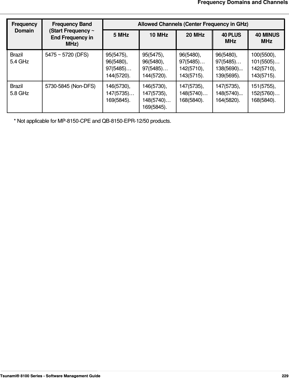     Frequency Domains and Channels   Frequency Frequency Band Domain (Start Frequency ~ End Frequency in MHz)   Allowed Channels (Center Frequency in GHz) 5 MHz  10 MHz  20 MHz 40 PLUS 40 MINUS MHz MHz  Brazil  5475 ~ 5720 (DFS)  95(5475),  95(5475),  96(5480),  96(5480),  100(5500), 5.4 GHz  96(5480),  96(5480),  97(5485)…  97(5485)…  101(5505)… 97(5485)… 97(5485)… 142(5710),  138(5690)... 142(5710), 144(5720). 144(5720). 143(5715). 139(5695). 143(5715). Brazil 5730-5845 (Non-DFS) 146(5730), 146(5730), 147(5735), 147(5735), 151(5755), 5.8 GHz  147(5735)…  147(5735),  148(5740)…  148(5740)...  152(5760)… 169(5845). 148(5740)… 168(5840). 164(5820). 168(5840). 169(5845).  * Not applicable for MP-8150-CPE and QB-8150-EPR-12/50 products.                                                           Tsunami® 8100 Series - Software Management Guide  229 