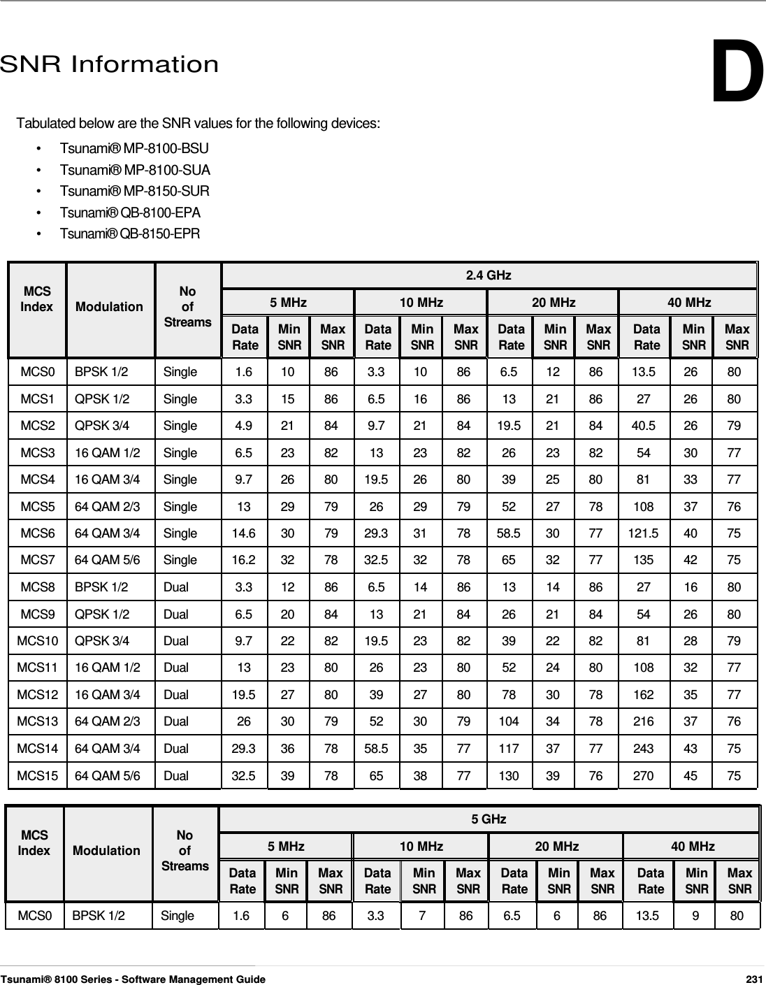 D      SNR Information   Tabulated below are the SNR values for the following devices: •   Tsunami® MP-8100-BSU •   Tsunami® MP-8100-SUA •   Tsunami® MP-8150-SUR •  Tsunami® QB-8100-EPA •  Tsunami® QB-8150-EPR   2.4 GHz MCS No Index Modulation of Streams 5 MHz Data Min Max Data Rate SNR SNR Rate 10 MHz  20 MHz Min Max Data Min SNR SNR Rate SNR 40 MHz Max Data Min Max SNR Rate SNR SNR  MCS0 BPSK 1/2  Single  1.6 10 86 3.3 10 86 6.5 12 86 13.5 26 80 MCS1 QPSK 1/2  Single  3.3 15 86 6.5 16 86 13 21 86  27  26 80 MCS2 QPSK 3/4  Single  4.9 21 84 9.7 21 84 19.5 21 84 40.5 26 79 MCS3  16 QAM 1/2  Single  6.5  23  82  13  23  82  26  23  82  54  30  77 MCS4  16 QAM 3/4  Single  9.7  26  80  19.5  26  80  39  25  80  81  33  77 MCS5  64 QAM 2/3  Single  13  29  79  26  29  79  52  27  78  108  37  76 MCS6 64 QAM 3/4 Single  14.6 30  79 29.3 31  78 58.5 30  77 121.5 40  75 MCS7  64 QAM 5/6  Single  16.2  32  78  32.5  32  78  65  32  77  135  42  75 MCS8 BPSK 1/2  Dual  3.3 12 86 6.5 14 86 13 14 86  27  16 80 MCS9 QPSK 1/2  Dual  6.5 20 84 13 21 84 26 21 84  54  26 80 MCS10 QPSK 3/4  Dual  9.7  22  82  19.5  23  82  39  22  82  81  28  79 MCS11  16 QAM 1/2  Dual  13  23  80  26  23  80  52  24  80  108  32  77 MCS12  16 QAM 3/4  Dual  19.5  27  80  39  27  80  78  30  78  162  35  77 MCS13  64 QAM 2/3  Dual  26  30  79  52  30  79  104  34  78  216  37  76 MCS14  64 QAM 3/4  Dual  29.3  36  78  58.5  35  77  117  37  77  243  43  75 MCS15  64 QAM 5/6  Dual  32.5  39  78  65  38  77  130  39  76  270  45  75  5 GHz MCS No Index Modulation of Streams 5 MHz Data Min Max Data Rate SNR SNR Rate 10 MHz  20 MHz Min Max Data Min SNR SNR Rate SNR 40 MHz Max Data Min Max SNR Rate SNR SNR  MCS0 BPSK 1/2  Single  1.6 6 86 3.3 7 86 6.5 6 86 13.5 9 80     Tsunami® 8100 Series - Software Management Guide  231 