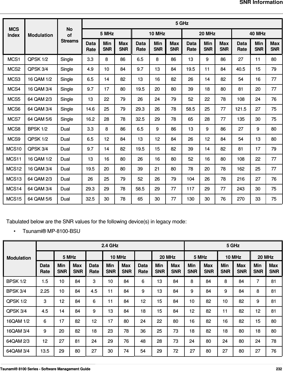     SNR Information    5 GHz MCS No Index Modulation of Streams 5 MHz Data Min Max Data Rate SNR SNR Rate 10 MHz  20 MHz Min Max Data Min SNR SNR Rate SNR 40 MHz Max Data Min Max SNR Rate SNR SNR  MCS1 QPSK 1/2 Single  3.3 8 86 6.5 8 86 13 9 86 27 11 80 MCS2 QPSK 3/4  Single  4.9 10 84  9.7 13 84 19.5 11 84 40.5 15 79 MCS3 16 QAM 1/2 Single  6.5 14 82 13 16 82 26 14 82  54 16 77 MCS4  16 QAM 3/4  Single  9.7  17  80  19.5  20  80  39  18  80  81  20  77 MCS5  64 QAM 2/3  Single  13  22  79  26  24  79  52  22  78  108  24  76 MCS6  64 QAM 3/4  Single  14.6  25  79  29.3  26  78  58.5  25  77  121.5  27  75 MCS7  64 QAM 5/6  Single  16.2  28  78  32.5  29  78  65  28  77  135  30  75 MCS8 BPSK 1/2 Dual  3.3 8 86 6.5 9 86 13 9 86 27 9 80 MCS9 QPSK 1/2 Dual  6.5 12 84 13 12 84 26 12 84  54 13 80 MCS10 QPSK 3/4  Dual  9.7  14  82  19.5  15  82  39  14  82  81  17  79 MCS11  16 QAM 1/2  Dual  13  16  80  26  16  80  52  16  80  108  22  77 MCS12  16 QAM 3/4  Dual  19.5  20  80  39  21  80  78  20  78  162  25  77 MCS13  64 QAM 2/3  Dual  26  25  79  52  26  79  104  26  78  216  27  76 MCS14  64 QAM 3/4  Dual  29.3  29  78  58.5  29  77  117  29  77  243  30  75 MCS15  64 QAM 5/6  Dual  32.5  30  78  65  30  77  130  30  76  270  33  75   Tabulated below are the SNR values for the following device(s) in legacy mode: • Tsunami® MP-8100-BSU  2.4 GHz  5 GHz  Modulation  5 MHz  10 MHz  20 MHz  5 MHz  10 MHz  20 MHz Data Min Max Data Min Max Data Min Max Min Max Min Max Min Max Rate SNR SNR Rate SNR SNR Rate SNR SNR SNR SNR SNR SNR SNR SNR BPSK 1/2  1.5  10  84  3  10  84  6  13  84  8  84  8  84  7  81 BPSK 3/4  2.25  10  84  4.5  11  84  9  13  84  9  84  9  84  8  81 QPSK 1/2  3  12  84  6  11  84  12  15  84  10  82  10  82  9  81 QPSK 3/4  4.5 14 84  9  13 84 18 15 84 12 82 11 82 12 81 16QAM 1/2  6  17 82 12 17 80 24 22 80 16 82 16 82 15 80 16QAM 3/4  9  20 82 18 23 78 36 25 73 18 82 18 80 18 80 64QAM 2/3  12 27 81 24 29 76 48 28 73 24 80 24 80 24 78 64QAM 3/4 13.5 29 80 27 30 74  54 29 72  27 80 27 80 27 76    Tsunami® 8100 Series - Software Management Guide  232 