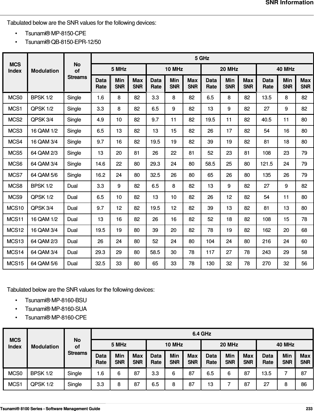     SNR Information    Tabulated below are the SNR values for the following devices:  • Tsunami® MP-8150-CPE • Tsunami® QB-8150-EPR-12/50  5 GHz MCS No Index Modulation of Streams 5 MHz Data Min Max Data Rate SNR SNR Rate 10 MHz  20 MHz Min Max Data Min SNR SNR Rate SNR 40 MHz Max Data Min Max SNR Rate SNR SNR  MCS0 BPSK 1/2  Single  1.6 8 82 3.3 8 82 6.5 8 82 13.5 8 82 MCS1 QPSK 1/2 Single  3.3 8 82 6.5 9 82 13  9 82 27  9 82 MCS2 QPSK 3/4  Single  4.9 10 82 9.7 11 82 19.5 11 82 40.5 11 80 MCS3 16 QAM 1/2 Single  6.5 13 82 13 15 82 26 17 82  54  16 80 MCS4 16 QAM 3/4 Single  9.7 16 82 19.5 19 82 39 19 82  81  18 80 MCS5 64 QAM 2/3 Single  13 20 81 26 22 81 52 23 81 108 23 79 MCS6  64 QAM 3/4  Single  14.6  22  80  29.3  24  80  58.5  25  80  121.5  24  79 MCS7 64 QAM 5/6 Single  16.2 24 80 32.5 26 80 65 26 80 135 26 79 MCS8 BPSK 1/2 Dual  3.3 9 82 6.5 8 82 13 9 82 27  9 82 MCS9 QPSK 1/2  Dual  6.5 10 82 13 10 82  26  12 82  54  11 80 MCS10 QPSK 3/4  Dual  9.7 12 82 19.5 12 82  39  13 82  81  13 80 MCS11 16 QAM 1/2 Dual  13 16 82 26 16 82 52 18 82 108 15 78 MCS12  16 QAM 3/4  Dual  19.5  19  80  39  20  82  78  19  82  162  20  68 MCS13  64 QAM 2/3  Dual  26  24  80  52  24  80  104  24  80  216  24  60 MCS14  64 QAM 3/4  Dual  29.3  29  80  58.5  30  78  117  27  78  243  29  58 MCS15  64 QAM 5/6  Dual  32.5  33  80  65  33  78  130  32  78  270  32  56   Tabulated below are the SNR values for the following devices: • Tsunami® MP-8160-BSU • Tsunami® MP-8160-SUA • Tsunami® MP-8160-CPE  6.4 GHz MCS No Index Modulation of Streams 5 MHz Data Min Max Data Rate SNR SNR Rate 10 MHz  20 MHz Min Max Data Min SNR SNR Rate SNR 40 MHz Max Data Min Max SNR Rate SNR SNR  MCS0 BPSK 1/2  Single  1.6 6 87 3.3 6 87 6.5 6 87 13.5 7 87 MCS1 QPSK 1/2 Single  3.3 8 87 6.5 8 87 13  7 87 27  8 86     Tsunami® 8100 Series - Software Management Guide  233 