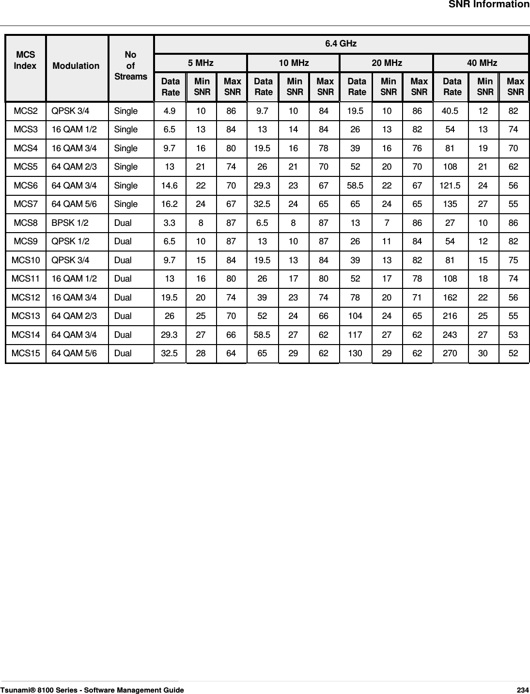     SNR Information    6.4 GHz MCS No Index Modulation of Streams 5 MHz Data Min Max Data Rate SNR SNR Rate 10 MHz  20 MHz Min Max Data Min SNR SNR Rate SNR 40 MHz Max Data Min Max SNR Rate SNR SNR  MCS2 QPSK 3/4  Single  4.9 10 86 9.7 10 84 19.5 10 86 40.5 12 82 MCS3 16 QAM 1/2 Single  6.5 13 84 13 14 84 26 13 82  54  13 74 MCS4 16 QAM 3/4 Single  9.7 16 80 19.5 16 78 39 16 76  81  19 70 MCS5 64 QAM 2/3 Single  13 21 74 26 21 70 52 20 70 108 21 62 MCS6  64 QAM 3/4  Single  14.6  22  70  29.3  23  67  58.5  22  67  121.5  24  56 MCS7 64 QAM 5/6 Single  16.2 24 67 32.5 24 65 65  24 65 135 27 55 MCS8 BPSK 1/2  Dual  3.3 8 87 6.5 8 87 13  7 86 27 10 86 MCS9 QPSK 1/2  Dual  6.5 10 87 13 10 87 26 11 84  54  12 82 MCS10 QPSK 3/4  Dual  9.7 15 84 19.5 13 84  39 13 82  81  15 75 MCS11  16 QAM 1/2  Dual  13  16  80  26  17  80  52  17  78  108  18  74 MCS12 16 QAM 3/4 Dual  19.5 20 74 39 23 74 78 20 71 162 22 56 MCS13 64 QAM 2/3 Dual  26 25 70 52 24 66 104 24 65 216 25 55 MCS14 64 QAM 3/4 Dual  29.3 27 66 58.5 27 62 117 27 62 243 27 53 MCS15 64 QAM 5/6 Dual  32.5 28 64 65 29 62 130 29 62 270 30 52                                          Tsunami® 8100 Series - Software Management Guide  234 