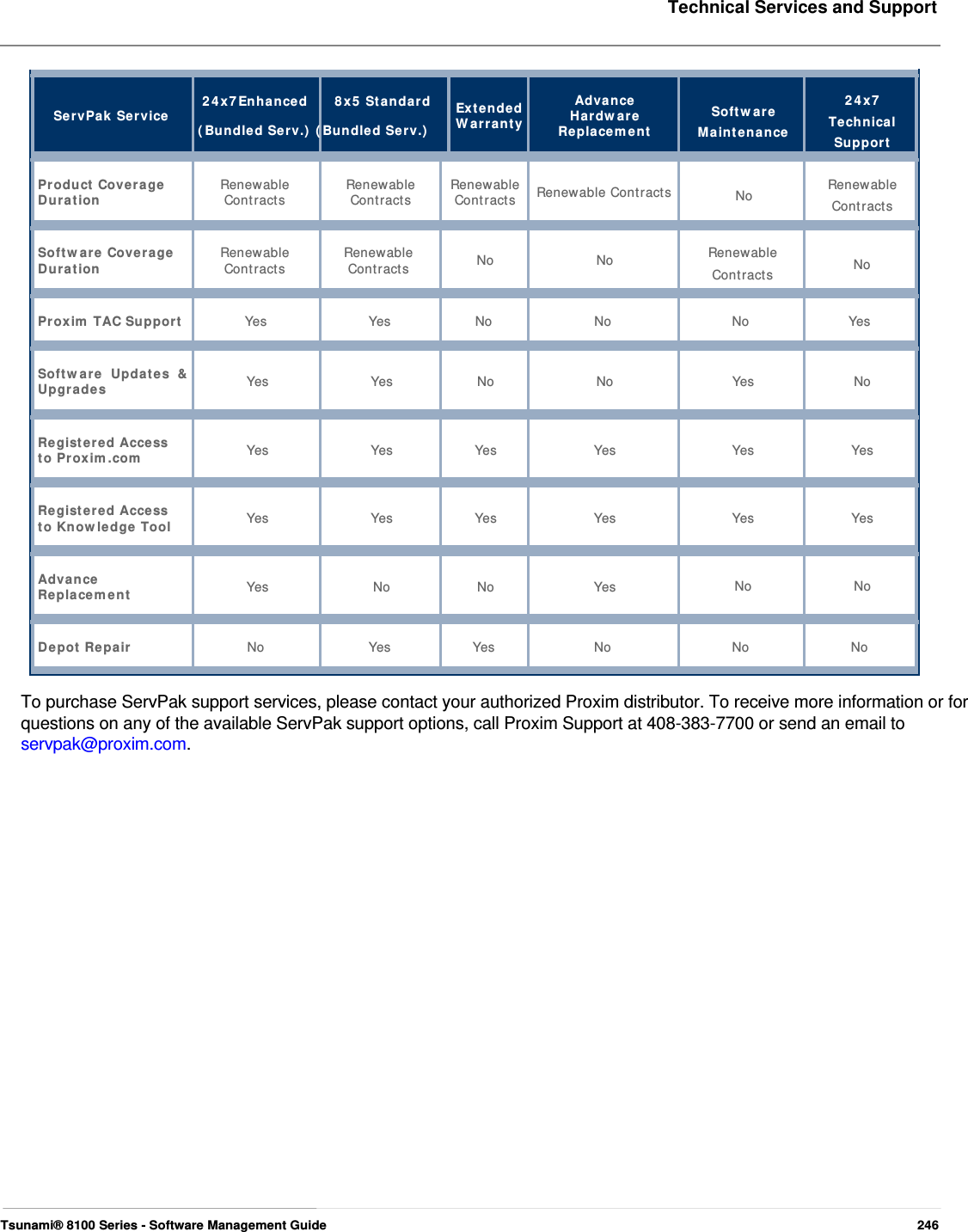     Technical Services and Support      24x7Enhanced 8x5 Standard ServPak Service  (Bundled Serv.) (Bundled Serv.)      Extended Warranty      Advance Hardware Replacement      24x7 Software  Technical Maintenance  Support  Product Coverage  Renewable Duration  Contracts  Renewable Renewable Contracts Contracts   Renewable Contracts  Renewable No  Contracts   Software Coverage  Renewable Renewable Duration  Contracts Contracts   No No   Renewable  No Contracts    Proxim TAC Support  Yes Yes No No  No Yes   Software Updates &amp; Upgrades    Yes Yes No No  Yes No   Registered Access to Proxim.com    Yes Yes Yes Yes Yes Yes   Registered Access to Knowledge Tool    Yes Yes Yes Yes Yes Yes   Advance Replacement    Yes No No Yes    No No    Depot Repair  No Yes Yes No  No No  To purchase ServPak support services, please contact your authorized Proxim distributor. To receive more information or for questions on any of the available ServPak support options, call Proxim Support at 408-383-7700 or send an email to servpak@proxim.com.                                  Tsunami® 8100 Series - Software Management Guide  246  