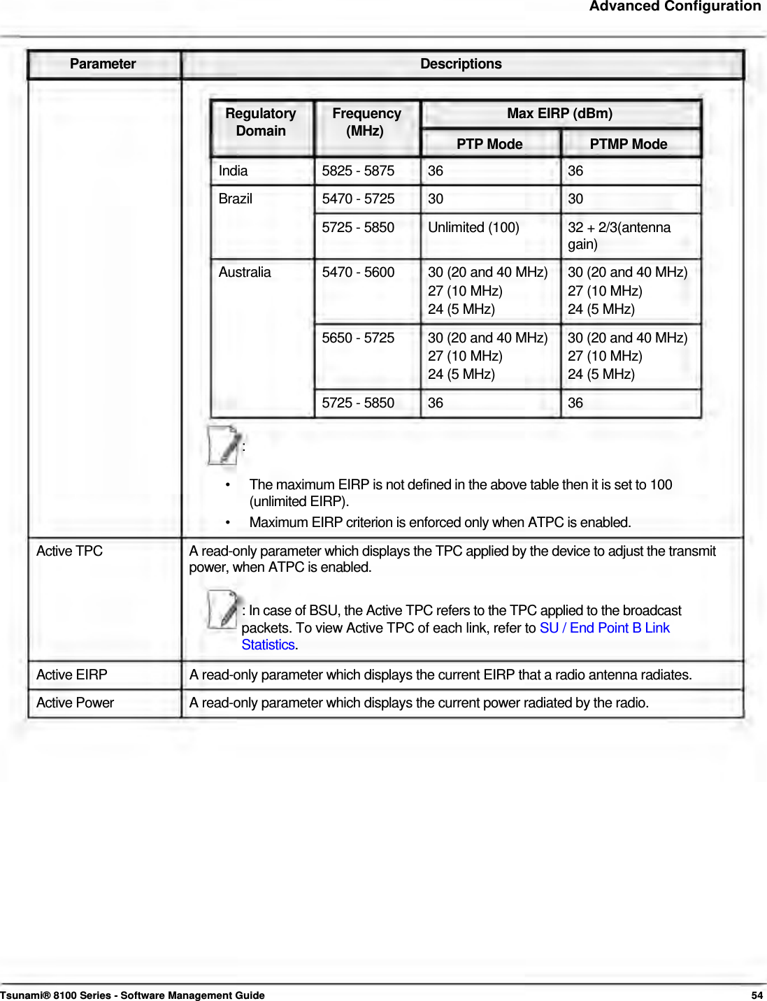     Advanced Configuration    Parameter Descriptions   Regulatory Frequency  Max EIRP (dBm) Domain (MHz)  PTP Mode  PTMP Mode India 5825 - 5875 36  36 Brazil 5470 - 5725 30  30 5725 - 5850  Unlimited (100)  32 + 2/3(antenna gain) Australia  5470 - 5600  30 (20 and 40 MHz)  30 (20 and 40 MHz) 27 (10 MHz)  27 (10 MHz) 24 (5 MHz)  24 (5 MHz) 5650 - 5725  30 (20 and 40 MHz)  30 (20 and 40 MHz) 27 (10 MHz)  27 (10 MHz) 24 (5 MHz)  24 (5 MHz) 5725 - 5850  36  36  :   •  The maximum EIRP is not defined in the above table then it is set to 100 (unlimited EIRP). •  Maximum EIRP criterion is enforced only when ATPC is enabled. Active TPC  A read-only parameter which displays the TPC applied by the device to adjust the transmit power, when ATPC is enabled.   : In case of BSU, the Active TPC refers to the TPC applied to the broadcast  packets. To view Active TPC of each link, refer to SU / End Point B Link  Statistics.  Active EIRP  A read-only parameter which displays the current EIRP that a radio antenna radiates. Active Power  A read-only parameter which displays the current power radiated by the radio.                         Tsunami® 8100 Series - Software Management Guide  54 