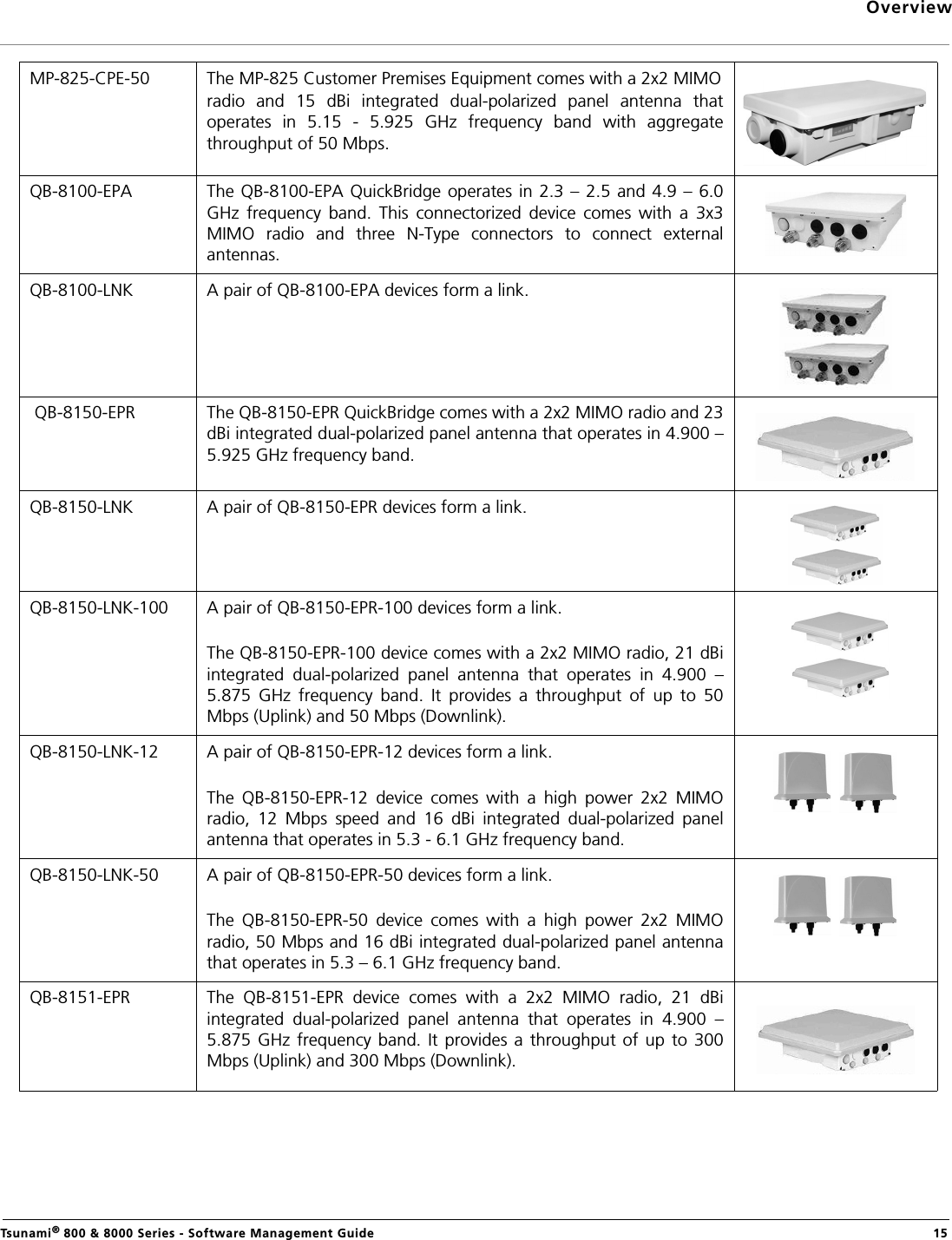 OverviewTsunami® 800 &amp; 8000 Series - Software Management Guide  15MP-825-CPE-50 The MP-825 Customer Premises Equipment comes with a 2x2 MIMOradio  and  15  dBi  integrated  dual-polarized  panel  antenna  thatoperates  in  5.15  -  5.925  GHz  frequency  band  with  aggregatethroughput of 50 Mbps.QB-8100-EPA  The QB-8100-EPA QuickBridge  operates in 2.3 –  2.5 and 4.9  – 6.0GHz  frequency  band.  This  connectorized  device  comes  with  a  3x3MIMO  radio  and  three  N-Type  connectors  to  connect  externalantennas.QB-8100-LNK A pair of QB-8100-EPA devices form a link. QB-8150-EPR The QB-8150-EPR QuickBridge comes with a 2x2 MIMO radio and 23dBi integrated dual-polarized panel antenna that operates in 4.900 –5.925 GHz frequency band.QB-8150-LNK A pair of QB-8150-EPR devices form a link.QB-8150-LNK-100 A pair of QB-8150-EPR-100 devices form a link. The QB-8150-EPR-100 device comes with a 2x2 MIMO radio, 21 dBiintegrated  dual-polarized  panel  antenna  that  operates  in  4.900  –5.875  GHz  frequency  band.  It  provides  a  throughput  of  up  to  50Mbps (Uplink) and 50 Mbps (Downlink).QB-8150-LNK-12 A pair of QB-8150-EPR-12 devices form a link. The  QB-8150-EPR-12  device  comes  with  a  high  power  2x2  MIMOradio,  12  Mbps  speed  and  16  dBi  integrated  dual-polarized  panelantenna that operates in 5.3 - 6.1 GHz frequency band.QB-8150-LNK-50 A pair of QB-8150-EPR-50 devices form a link. The  QB-8150-EPR-50  device  comes  with  a  high  power  2x2  MIMOradio, 50 Mbps and 16 dBi integrated dual-polarized panel antennathat operates in 5.3 – 6.1 GHz frequency band.QB-8151-EPR The  QB-8151-EPR  device  comes  with  a  2x2  MIMO  radio,  21  dBiintegrated  dual-polarized  panel  antenna  that  operates  in  4.900  –5.875  GHz frequency  band. It  provides  a throughput of  up to 300Mbps (Uplink) and 300 Mbps (Downlink).