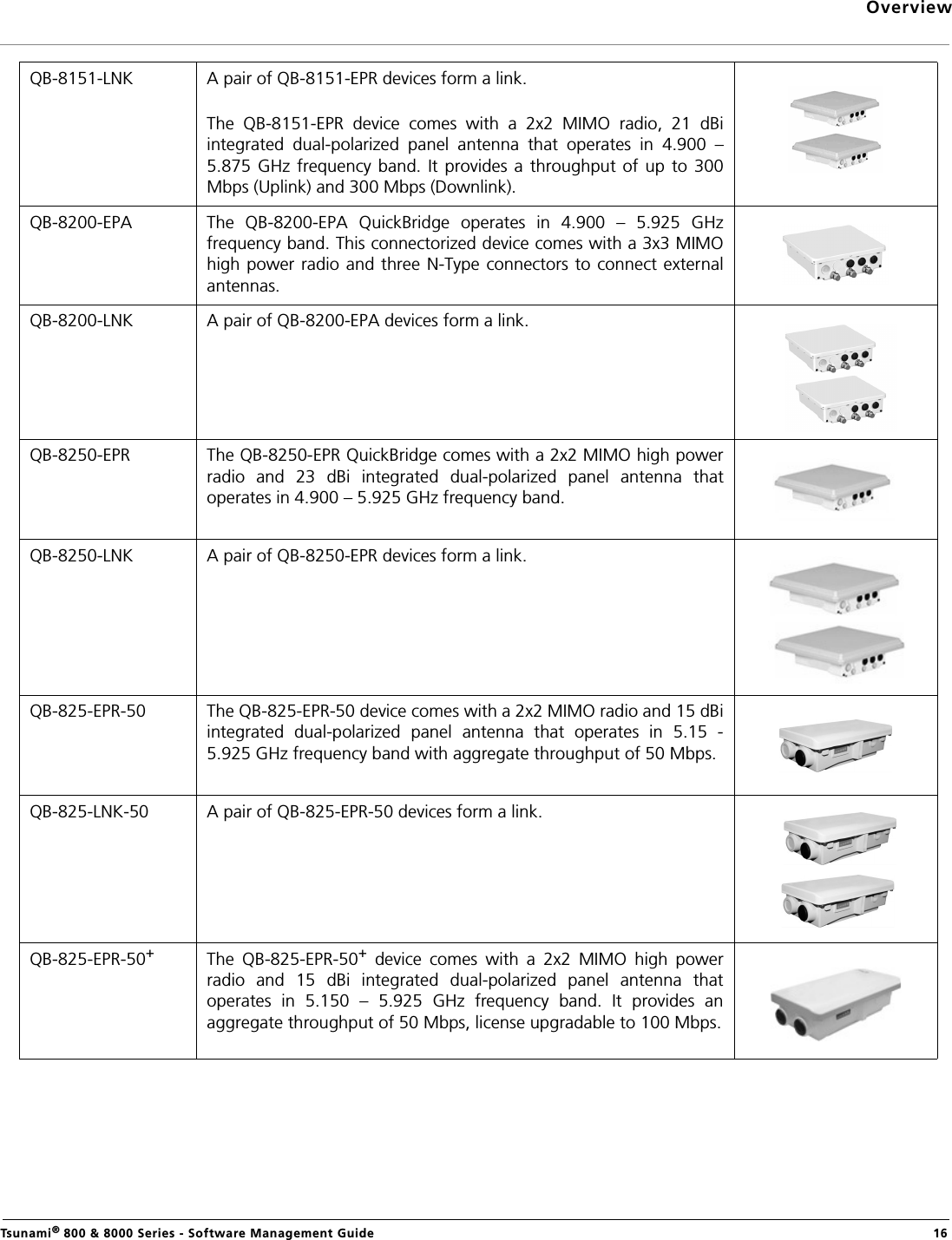 OverviewTsunami® 800 &amp; 8000 Series - Software Management Guide  16QB-8151-LNK A pair of QB-8151-EPR devices form a link. The  QB-8151-EPR  device  comes  with  a  2x2  MIMO  radio,  21  dBiintegrated  dual-polarized  panel  antenna  that  operates  in  4.900  –5.875  GHz frequency  band. It  provides  a throughput of  up to 300Mbps (Uplink) and 300 Mbps (Downlink).QB-8200-EPA The  QB-8200-EPA  QuickBridge  operates  in  4.900  –  5.925  GHzfrequency band. This connectorized device comes with a 3x3 MIMOhigh power  radio and three N-Type connectors to connect externalantennas.QB-8200-LNK A pair of QB-8200-EPA devices form a link.QB-8250-EPR The QB-8250-EPR QuickBridge comes with a 2x2 MIMO high powerradio  and  23  dBi  integrated  dual-polarized  panel  antenna  thatoperates in 4.900 – 5.925 GHz frequency band.QB-8250-LNK A pair of QB-8250-EPR devices form a link.QB-825-EPR-50 The QB-825-EPR-50 device comes with a 2x2 MIMO radio and 15 dBiintegrated  dual-polarized  panel  antenna  that  operates  in  5.15  -5.925 GHz frequency band with aggregate throughput of 50 Mbps.QB-825-LNK-50 A pair of QB-825-EPR-50 devices form a link. QB-825-EPR-50+The  QB-825-EPR-50+  device  comes  with  a  2x2  MIMO  high  powerradio  and  15  dBi  integrated  dual-polarized  panel  antenna  thatoperates  in  5.150  –  5.925  GHz  frequency  band.  It  provides  anaggregate throughput of 50 Mbps, license upgradable to 100 Mbps.