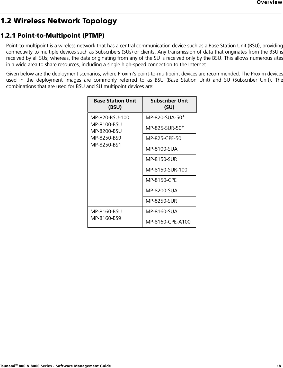 OverviewTsunami® 800 &amp; 8000 Series - Software Management Guide  181.2 Wireless Network Topology1.2.1 Point-to-Multipoint (PTMP)Point-to-multipoint is a wireless network that has a central communication device such as a Base Station Unit (BSU), providingconnectivity to multiple devices such as Subscribers (SUs) or clients. Any transmission of data that originates from the BSU isreceived by all SUs; whereas, the data originating from any of the SU is received only by the BSU. This allows numerous sitesin a wide area to share resources, including a single high-speed connection to the Internet.Given below are the deployment scenarios, where Proxim&apos;s point-to-multipoint devices are recommended. The Proxim devicesused  in  the  deployment  images  are  commonly  referred  to  as  BSU  (Base  Station  Unit)  and  SU  (Subscriber  Unit).  Thecombinations that are used for BSU and SU multipoint devices are:Base Station Unit (BSU)Subscriber Unit (SU)MP-820-BSU-100MP-8100-BSUMP-8200-BSUMP-8250-BS9MP-8250-BS1MP-820-SUA-50+MP-825-SUR-50+MP-825-CPE-50MP-8100-SUAMP-8150-SURMP-8150-SUR-100MP-8150-CPEMP-8200-SUAMP-8250-SURMP-8160-BSUMP-8160-BS9MP-8160-SUAMP-8160-CPE-A100