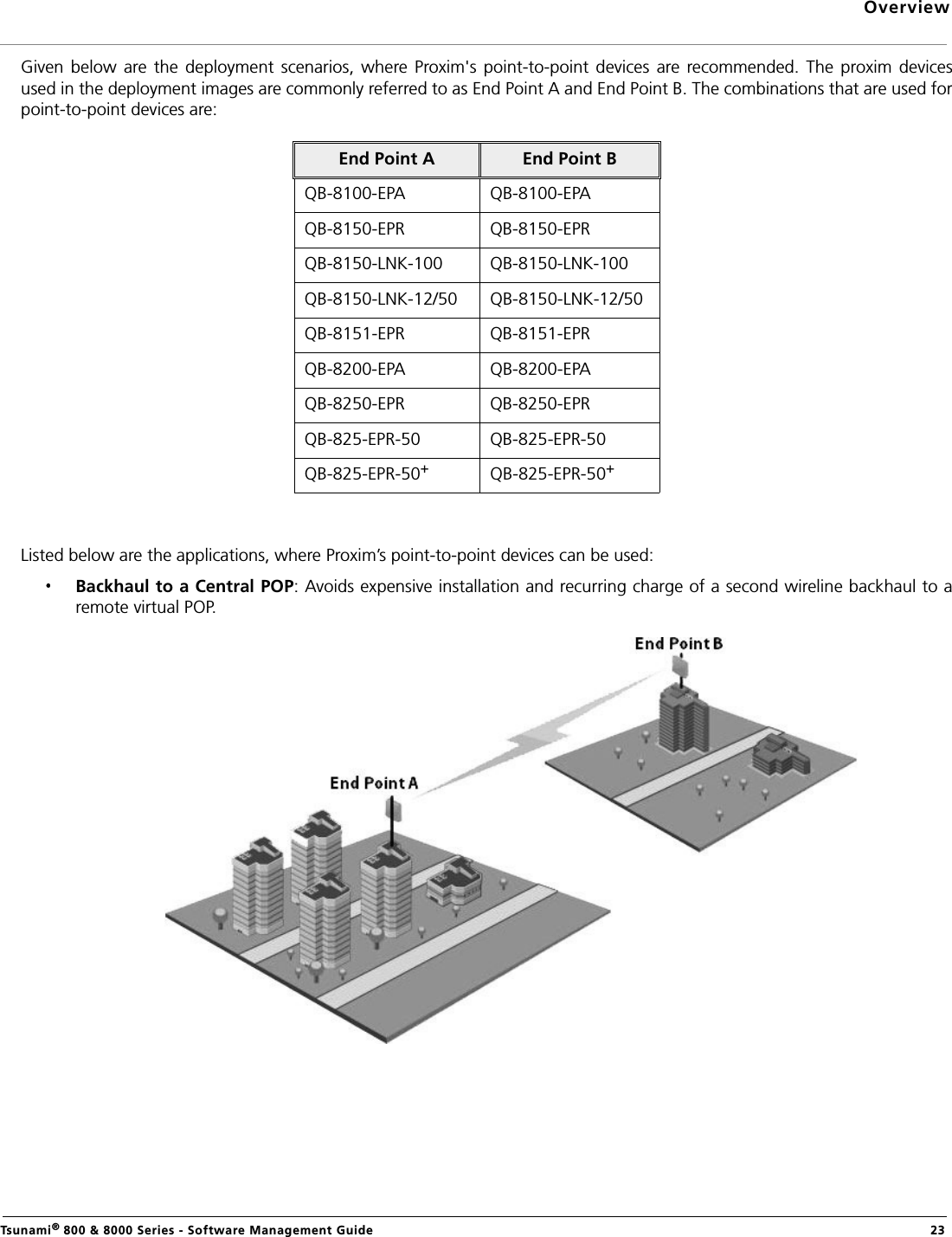 OverviewTsunami® 800 &amp; 8000 Series - Software Management Guide  23Given  below  are the  deployment  scenarios,  where  Proxim&apos;s  point-to-point  devices  are recommended.  The  proxim devicesused in the deployment images are commonly referred to as End Point A and End Point B. The combinations that are used forpoint-to-point devices are:Listed below are the applications, where Proxim’s point-to-point devices can be used:Backhaul to a Central POP: Avoids expensive installation and recurring charge of a second wireline backhaul to aremote virtual POP.End Point A End Point BQB-8100-EPA QB-8100-EPAQB-8150-EPR QB-8150-EPRQB-8150-LNK-100 QB-8150-LNK-100QB-8150-LNK-12/50 QB-8150-LNK-12/50QB-8151-EPR QB-8151-EPRQB-8200-EPA QB-8200-EPAQB-8250-EPR QB-8250-EPRQB-825-EPR-50 QB-825-EPR-50QB-825-EPR-50+QB-825-EPR-50+