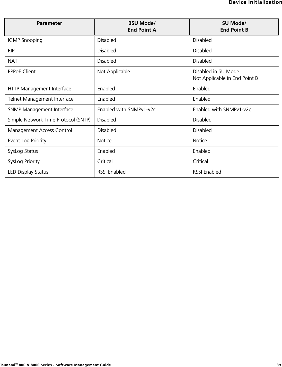 Device InitializationTsunami® 800 &amp; 8000 Series - Software Management Guide  39IGMP Snooping Disabled DisabledRIP Disabled DisabledNAT Disabled DisabledPPPoE Client Not Applicable Disabled in SU ModeNot Applicable in End Point B HTTP Management Interface Enabled EnabledTelnet Management Interface Enabled EnabledSNMP Management Interface  Enabled with SNMPv1-v2c Enabled with SNMPv1-v2cSimple Network Time Protocol (SNTP) Disabled DisabledManagement Access Control Disabled DisabledEvent Log Priority Notice NoticeSysLog Status Enabled EnabledSysLog Priority Critical CriticalLED Display Status RSSI Enabled RSSI EnabledParameter BSU Mode/End Point ASU Mode/End Point B
