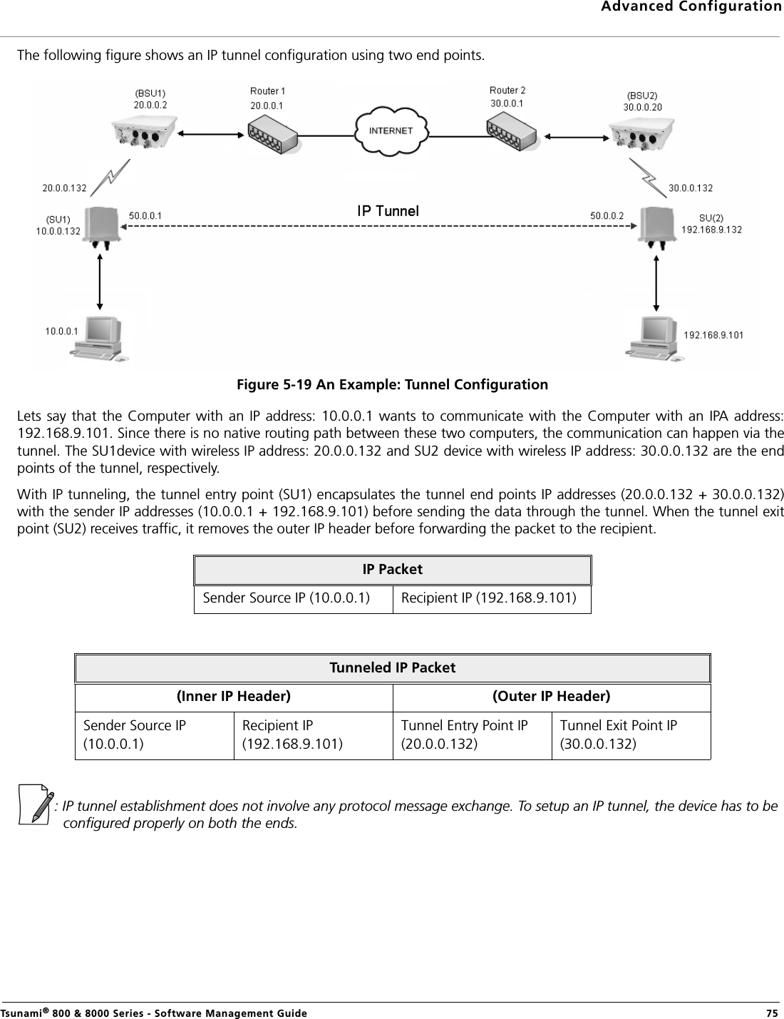 Advanced ConfigurationTsunami® 800 &amp; 8000 Series - Software Management Guide  75The following figure shows an IP tunnel configuration using two end points.Figure 5-19 An Example: Tunnel ConfigurationLets say that the Computer with an IP  address: 10.0.0.1 wants  to communicate  with the  Computer with  an IPA address:192.168.9.101. Since there is no native routing path between these two computers, the communication can happen via thetunnel. The SU1device with wireless IP address: 20.0.0.132 and SU2 device with wireless IP address: 30.0.0.132 are the endpoints of the tunnel, respectively. With IP tunneling, the tunnel entry point (SU1) encapsulates the tunnel end points IP addresses (20.0.0.132 + 30.0.0.132)with the sender IP addresses (10.0.0.1 + 192.168.9.101) before sending the data through the tunnel. When the tunnel exitpoint (SU2) receives traffic, it removes the outer IP header before forwarding the packet to the recipient.: IP tunnel establishment does not involve any protocol message exchange. To setup an IP tunnel, the device has to be configured properly on both the ends. IP PacketSender Source IP (10.0.0.1) Recipient IP (192.168.9.101)Tunneled IP Packet(Inner IP Header) (Outer IP Header)Sender Source IP(10.0.0.1)Recipient IP(192.168.9.101)Tunnel Entry Point IP(20.0.0.132)Tunnel Exit Point IP(30.0.0.132)