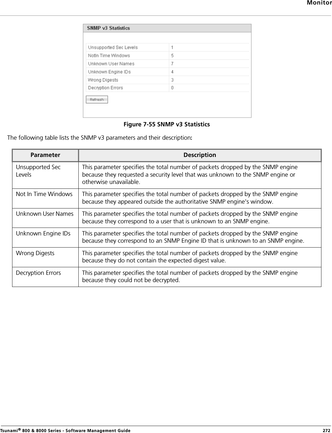 MonitorTsunami® 800 &amp; 8000 Series - Software Management Guide  272Figure 7-55 SNMP v3 StatisticsThe following table lists the SNMP v3 parameters and their descriptionParameter DescriptionUnsupported Sec Levels This parameter specifies the total number of packets dropped by the SNMP engine because they requested a security level that was unknown to the SNMP engine or otherwise unavailable. Not In Time Windows  This parameter specifies the total number of packets dropped by the SNMP engine because they appeared outside the authoritative SNMP engine&apos;s window. Unknown User Names  This parameter specifies the total number of packets dropped by the SNMP engine because they correspond to a user that is unknown to an SNMP engine. Unknown Engine IDs This parameter specifies the total number of packets dropped by the SNMP engine because they correspond to an SNMP Engine ID that is unknown to an SNMP engine. Wrong Digests This parameter specifies the total number of packets dropped by the SNMP engine because they do not contain the expected digest value.Decryption Errors This parameter specifies the total number of packets dropped by the SNMP engine because they could not be decrypted. 