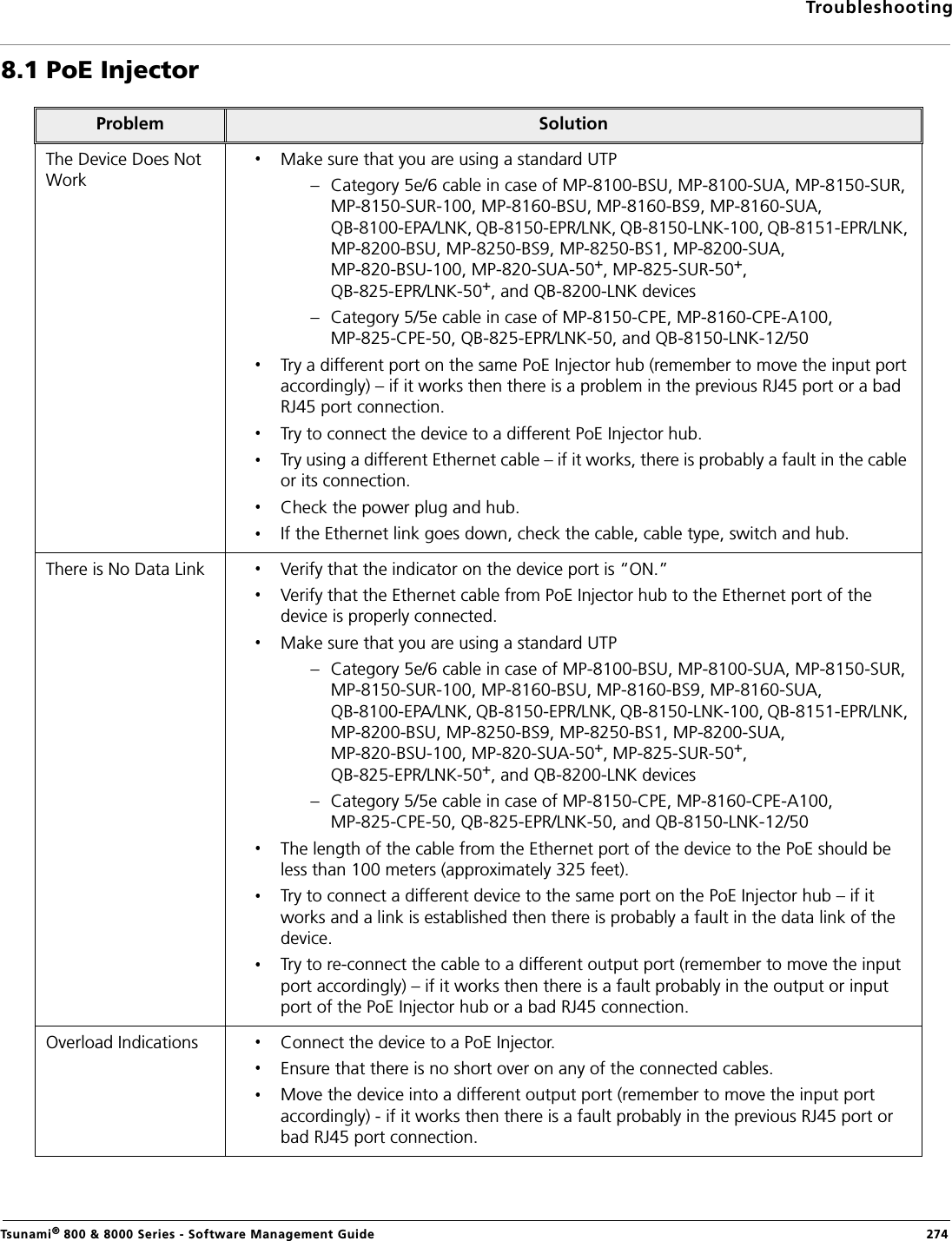 TroubleshootingTsunami® 800 &amp; 8000 Series - Software Management Guide  2748.1 PoE InjectorProblem SolutionThe Device Does Not WorkMake sure that you are using a standard UTP– Category 5e/6 cable in case of MP-8100-BSU, MP-8100-SUA, MP-8150-SUR, MP-8150-SUR-100, MP-8160-BSU, MP-8160-BS9, MP-8160-SUA, QB-8100-EPA/LNK, QB-8150-EPR/LNK, QB-8150-LNK-100, QB-8151-EPR/LNK, MP-8200-BSU, MP-8250-BS9, MP-8250-BS1, MP-8200-SUA, MP-820-BSU-100, MP-820-SUA-50+, MP-825-SUR-50+, QB-825-EPR/LNK-50+, and QB-8200-LNK devices– Category 5/5e cable in case of MP-8150-CPE, MP-8160-CPE-A100, MP-825-CPE-50, QB-825-EPR/LNK-50, and QB-8150-LNK-12/50Try a different port on the same PoE Injector hub (remember to move the input port accordingly) – if it works then there is a problem in the previous RJ45 port or a bad RJ45 port connection.Try to connect the device to a different PoE Injector hub.Try using a different Ethernet cable – if it works, there is probably a fault in the cable or its connection.Check the power plug and hub.If the Ethernet link goes down, check the cable, cable type, switch and hub.There is No Data Link  Verify that the indicator on the device port is “ON.”Verify that the Ethernet cable from PoE Injector hub to the Ethernet port of the device is properly connected.Make sure that you are using a standard UTP– Category 5e/6 cable in case of MP-8100-BSU, MP-8100-SUA, MP-8150-SUR, MP-8150-SUR-100, MP-8160-BSU, MP-8160-BS9, MP-8160-SUA, QB-8100-EPA/LNK, QB-8150-EPR/LNK, QB-8150-LNK-100, QB-8151-EPR/LNK, MP-8200-BSU, MP-8250-BS9, MP-8250-BS1, MP-8200-SUA, MP-820-BSU-100, MP-820-SUA-50+, MP-825-SUR-50+, QB-825-EPR/LNK-50+, and QB-8200-LNK devices– Category 5/5e cable in case of MP-8150-CPE, MP-8160-CPE-A100, MP-825-CPE-50, QB-825-EPR/LNK-50, and QB-8150-LNK-12/50The length of the cable from the Ethernet port of the device to the PoE should be less than 100 meters (approximately 325 feet).Try to connect a different device to the same port on the PoE Injector hub – if it works and a link is established then there is probably a fault in the data link of the device.Try to re-connect the cable to a different output port (remember to move the input port accordingly) – if it works then there is a fault probably in the output or input port of the PoE Injector hub or a bad RJ45 connection.Overload Indications Connect the device to a PoE Injector.Ensure that there is no short over on any of the connected cables.Move the device into a different output port (remember to move the input port accordingly) - if it works then there is a fault probably in the previous RJ45 port or bad RJ45 port connection.