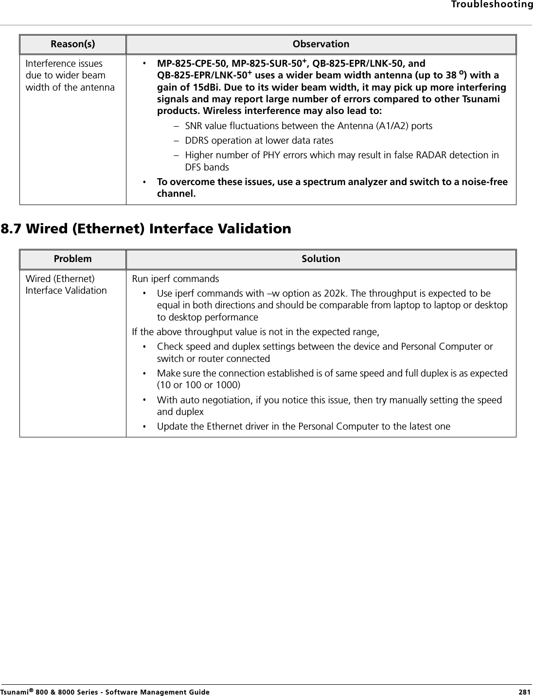 TroubleshootingTsunami® 800 &amp; 8000 Series - Software Management Guide  2818.7 Wired (Ethernet) Interface ValidationInterference issues due to wider beam width of the antennaMP-825-CPE-50, MP-825-SUR-50+, QB-825-EPR/LNK-50, and QB-825-EPR/LNK-50+ uses a wider beam width antenna (up to 38 o) with a gain of 15dBi. Due to its wider beam width, it may pick up more interfering signals and may report large number of errors compared to other Tsunami products. Wireless interference may also lead to:– SNR value fluctuations between the Antenna (A1/A2) ports– DDRS operation at lower data rates – Higher number of PHY errors which may result in false RADAR detection in DFS bandsTo overcome these issues, use a spectrum analyzer and switch to a noise-free channel.Problem SolutionWired (Ethernet) Interface ValidationRun iperf commandsUse iperf commands with –w option as 202k. The throughput is expected to be equal in both directions and should be comparable from laptop to laptop or desktop to desktop performanceIf the above throughput value is not in the expected range,Check speed and duplex settings between the device and Personal Computer or switch or router connectedMake sure the connection established is of same speed and full duplex is as expected (10 or 100 or 1000)With auto negotiation, if you notice this issue, then try manually setting the speed and duplexUpdate the Ethernet driver in the Personal Computer to the latest oneReason(s) Observation