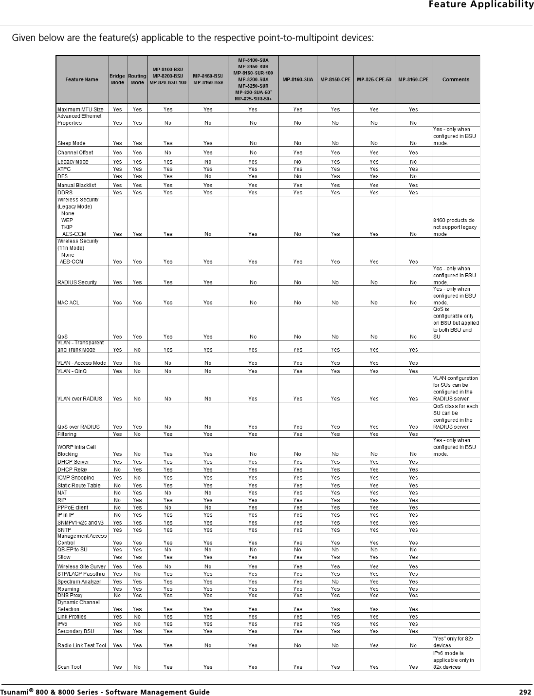 Feature ApplicabilityTsunami® 800 &amp; 8000 Series - Software Management Guide  292Given below are the feature(s) applicable to the respective point-to-multipoint devices:        