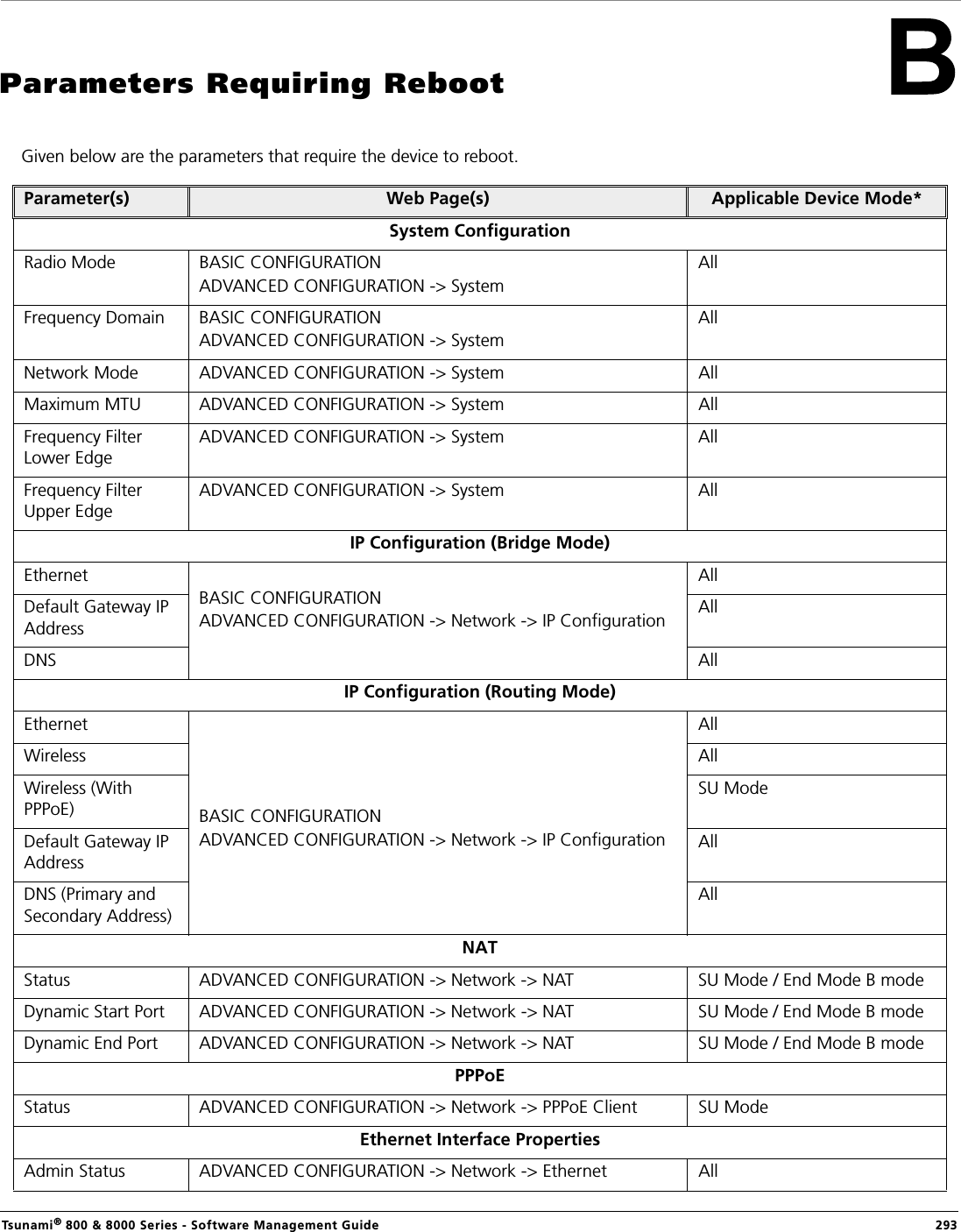 Tsunami® 800 &amp; 8000 Series - Software Management Guide  293Parameters Requiring RebootGiven below are the parameters that require the device to reboot.Parameter(s) Web Page(s) Applicable Device Mode*System ConfigurationRadio Mode BASIC CONFIGURATIONADVANCED CONFIGURATION -&gt; SystemAllFrequency Domain BASIC CONFIGURATIONADVANCED CONFIGURATION -&gt; SystemAllNetwork Mode ADVANCED CONFIGURATION -&gt; System AllMaximum MTU ADVANCED CONFIGURATION -&gt; System AllFrequency Filter Lower EdgeADVANCED CONFIGURATION -&gt; System AllFrequency Filter Upper EdgeADVANCED CONFIGURATION -&gt; System AllIP Configuration (Bridge Mode)Ethernet BASIC CONFIGURATIONADVANCED CONFIGURATION -&gt; Network -&gt; IP ConfigurationAllDefault Gateway IP AddressAllDNS  AllIP Configuration (Routing Mode)Ethernet BASIC CONFIGURATIONADVANCED CONFIGURATION -&gt; Network -&gt; IP ConfigurationAllWireless  AllWireless (With PPPoE)SU ModeDefault Gateway IP AddressAllDNS (Primary and Secondary Address)AllNATStatus ADVANCED CONFIGURATION -&gt; Network -&gt; NAT SU Mode / End Mode B modeDynamic Start Port ADVANCED CONFIGURATION -&gt; Network -&gt; NAT SU Mode / End Mode B modeDynamic End Port ADVANCED CONFIGURATION -&gt; Network -&gt; NAT SU Mode / End Mode B modePPPoE Status ADVANCED CONFIGURATION -&gt; Network -&gt; PPPoE Client SU ModeEthernet Interface PropertiesAdmin Status ADVANCED CONFIGURATION -&gt; Network -&gt; Ethernet All