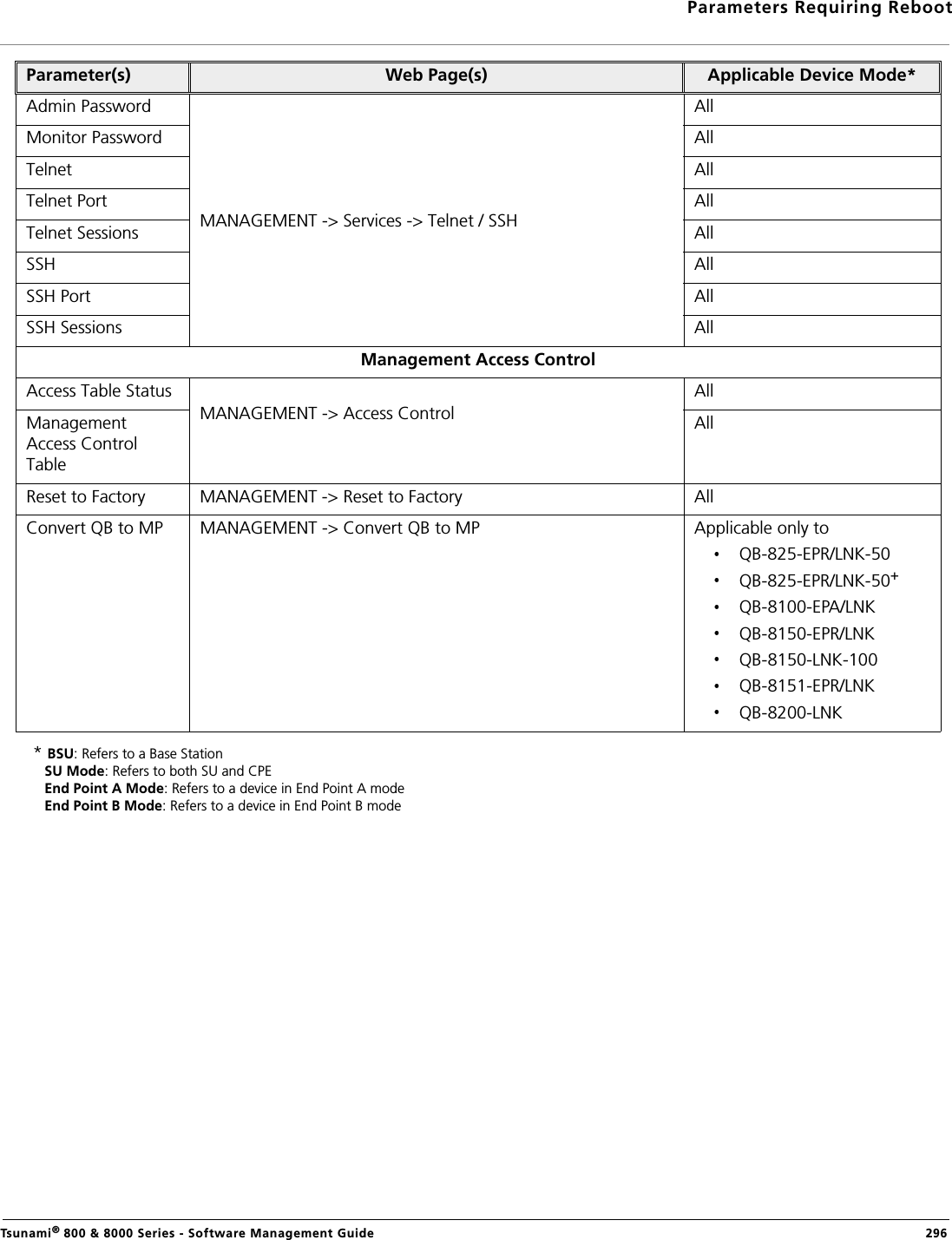 Parameters Requiring RebootTsunami® 800 &amp; 8000 Series - Software Management Guide  296* BSU: Refers to a Base Station   SU Mode: Refers to both SU and CPE   End Point A Mode: Refers to a device in End Point A mode   End Point B Mode: Refers to a device in End Point B modeAdmin PasswordMANAGEMENT -&gt; Services -&gt; Telnet / SSHAllMonitor Password AllTelnet AllTelnet Port AllTelnet Sessions AllSSH AllSSH Port AllSSH Sessions AllManagement Access ControlAccess Table StatusMANAGEMENT -&gt; Access ControlAllManagement Access Control TableAllReset to Factory  MANAGEMENT -&gt; Reset to Factory AllConvert QB to MP MANAGEMENT -&gt; Convert QB to MP Applicable only to QB-825-EPR/LNK-50QB-825-EPR/LNK-50+QB-8100-EPA/LNKQB-8150-EPR/LNKQB-8150-LNK-100QB-8151-EPR/LNKQB-8200-LNKParameter(s) Web Page(s) Applicable Device Mode*