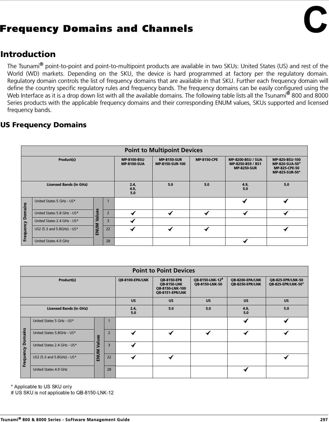 Tsunami® 800 &amp; 8000 Series - Software Management Guide  297Frequency Domains and ChannelsIntroductionThe Tsunami® point-to-point and point-to-multipoint products are available in two SKUs: United States (US) and rest of theWorld  (WD)  markets.  Depending  on  the  SKU,  the  device  is  hard  programmed  at  factory  per  the  regulatory  domain.Regulatory domain controls the list of frequency domains that are available in that SKU. Further each frequency domain willdefine the country specific regulatory rules and frequency bands. The frequency domains can be easily configured using theWeb Interface as it is a drop down list with all the available domains. The following table lists all the Tsunami® 800 and 8000Series products with the applicable frequency domains and their corresponding ENUM values, SKUs supported and licensedfrequency bands.US Frequency DomainsPoint to Multipoint DevicesProduct(s) MP-8100-BSUMP-8100-SUAMP-8150-SURMP-8150-SUR-100MP-8150-CPE MP-8200-BSU / SUAMP-8250-BS9 / BS1MP-8250-SURMP-820-BSU-100    MP-820-SUA-50+MP-825-CPE-50 MP-825-SUR-50+Licensed Bands (in GHz) 2.4,4.9,5.05.0 5.0 4.9,5.05.0Frequency DomainsUnited States 5 GHz - US*ENUM Values1United States 5.8 GHz - US* 2United States 2.4 GHz - US* 3US2 (5.3 and 5.8GHz) - US* 22United States 4.9 GHz  28Point to Point DevicesProduct(s) QB-8100-EPA/LNK QB-8150-EPRQB-8150-LNKQB-8150-LNK-100QB-8151-EPR/LNKQB-8150-LNK-12#QB-8150-LNK-50QB-8200-EPA/LNKQB-8250-EPR/LNKQB-825-EPR/LNK-50    QB-825-EPR/LNK-50+US US US US USLicensed Bands (in GHz) 2.4,5.05.0 5.0 4.9,5.05.0 Frequency DomainsUnited States 5 GHz - US*ENUM Values1United States 5.8GHz - US* 2United States 2.4 GHz - US* 3US2 (5.3 and 5.8GHz) - US* 22United States 4.9 GHz 28