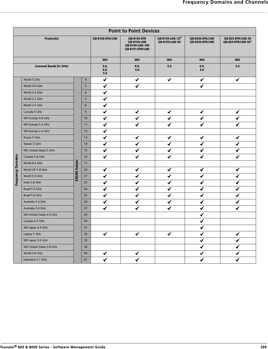 Frequency Domains and ChannelsTsunami® 800 &amp; 8000 Series - Software Management Guide  299Point to Point DevicesProduct(s) QB-8100-EPA/LNK QB-8150-EPRQB-8150-LNKQB-8150-LNK-100QB-8151-EPR/LNKQB-8150-LNK-12#QB-8150-LNK-50QB-8200-EPA/LNKQB-8250-EPR/LNKQB-825-EPR/LNK-50        QB-825-EPR/LNK-50+WD WD WD WD WDLicensed Bands (in GHz) 2.4,4.9,5.04.9,5.05.0 4.9,5.05.0 Frequency DomainsWorld 5 GHzENUM Values4World 4.9 GHz 5World 2.4 GHz 6World 2.3 GHz 7World 2.5 GHz 8Canada 5 GHz 9WD-Europe 5.8 GHz 10WD-Europe 5.4 GHz 11WD-Europe 2.4 GHz 12Russia 5 GHz 13Taiwan 5 GHz 14WD United States 5 GHz 15Canada 5.8 GHz 16World 6.4 GHz 17World UK 5.8 GHz 20World 5.9 GHz 21India 5.8 GHz 23Brazil 5.4 GHz 24Brazil 5.8 GHz 25Australia 5.4 GHz 26Australia 5.8 GHz 27WD United States 4.9 GHz 29Canada 4.9 GHz 30WD Japan 4.9 GHz 31Legacy 5 GHz 32WD Japan 5.6 GHz 33WD United States 5.8 GHz 34World 5.8 GHz 40Indonesia 5.7 GHz 41