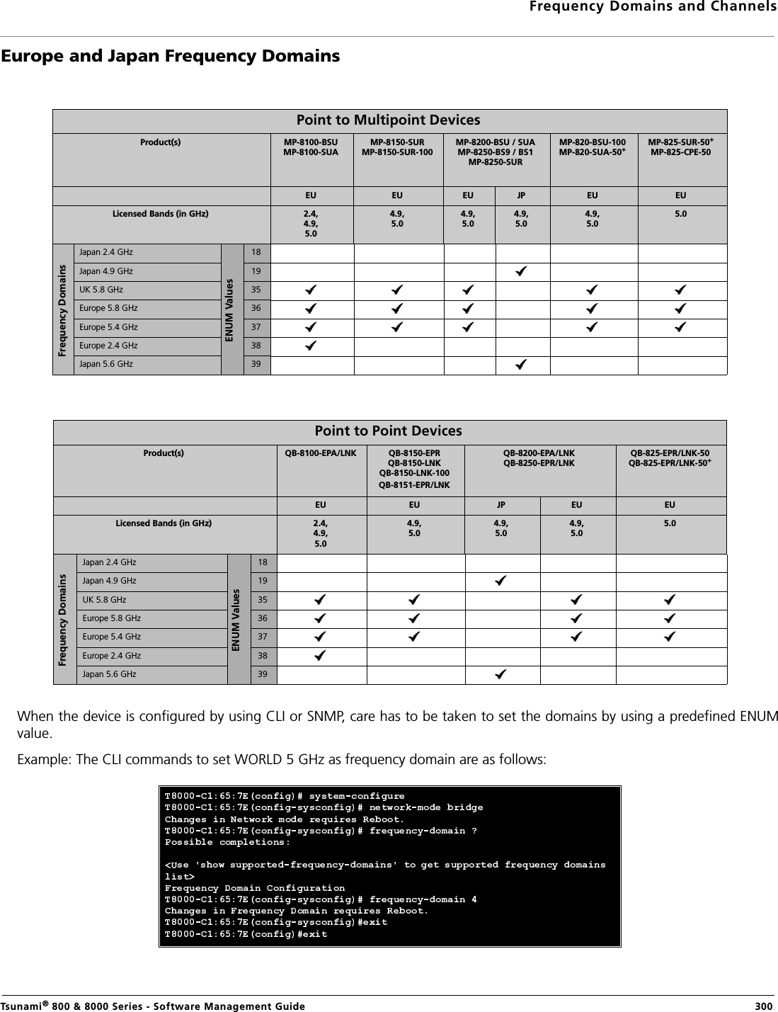 Frequency Domains and ChannelsTsunami® 800 &amp; 8000 Series - Software Management Guide  300Europe and Japan Frequency DomainsWhen the device is configured by using CLI or SNMP, care has to be taken to set the domains by using a predefined ENUMvalue. Example: The CLI commands to set WORLD 5 GHz as frequency domain are as follows:Point to Multipoint DevicesProduct(s) MP-8100-BSUMP-8100-SUAMP-8150-SURMP-8150-SUR-100MP-8200-BSU / SUAMP-8250-BS9 / BS1MP-8250-SURMP-820-BSU-100     MP-820-SUA-50+MP-825-SUR-50+MP-825-CPE-50EU EU EU JP EU EULicensed Bands (in GHz) 2.4,4.9,5.04.9,5.04.9,5.04.9,5.04.9,5.05.0Frequency DomainsJapan 2.4 GHzENUM Values18Japan 4.9 GHz 19UK 5.8 GHz 35Europe 5.8 GHz 36Europe 5.4 GHz 37Europe 2.4 GHz 38Japan 5.6 GHz 39Point to Point DevicesProduct(s) QB-8100-EPA/LNK QB-8150-EPRQB-8150-LNKQB-8150-LNK-100QB-8151-EPR/LNKQB-8200-EPA/LNKQB-8250-EPR/LNKQB-825-EPR/LNK-50        QB-825-EPR/LNK-50+EU EU JP EU EULicensed Bands (in GHz) 2.4,4.9,5.04.9,5.04.9,5.04.9,5.05.0Frequency DomainsJapan 2.4 GHzENUM Values18Japan 4.9 GHz 19UK 5.8 GHz  35Europe 5.8 GHz 36Europe 5.4 GHz 37Europe 2.4 GHz 38Japan 5.6 GHz 39