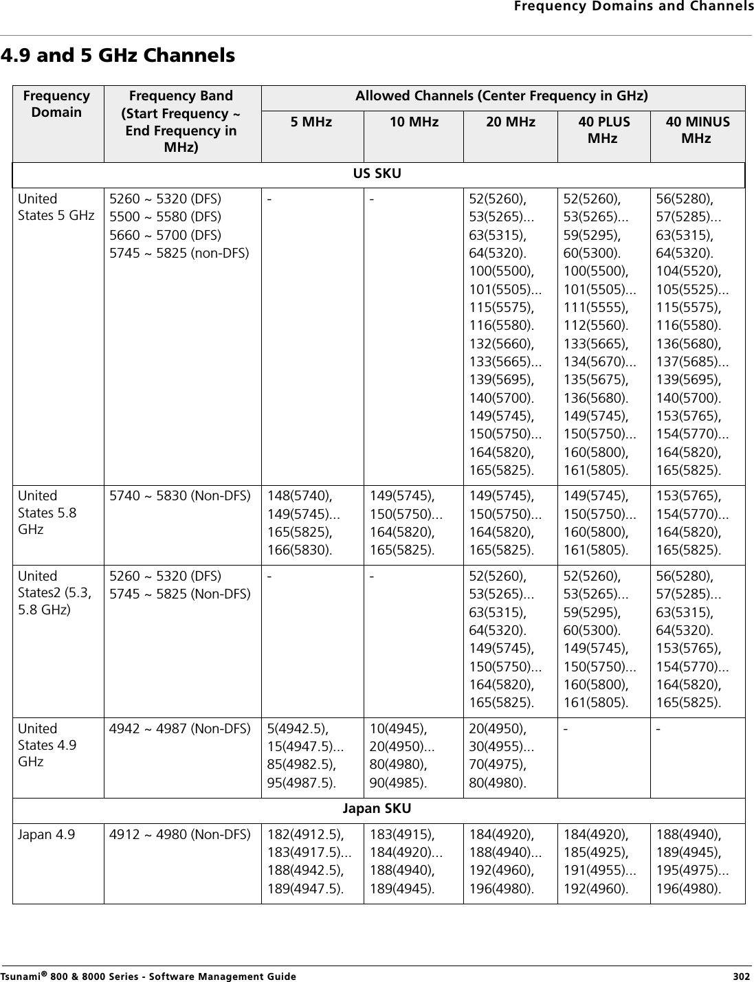 Frequency Domains and ChannelsTsunami® 800 &amp; 8000 Series - Software Management Guide  3024.9 and 5 GHz ChannelsFrequency DomainFrequency Band(Start Frequency ~ End Frequency in MHz)Allowed Channels (Center Frequency in GHz)5 MHz  10 MHz  20 MHz  40 PLUS MHz  40 MINUS MHzUS SKUUnited States 5 GHz5260 ~ 5320 (DFS)5500 ~ 5580 (DFS)5660 ~ 5700 (DFS)5745 ~ 5825 (non-DFS)- - 52(5260),53(5265)...63(5315),64(5320).100(5500),101(5505)...115(5575),116(5580).132(5660),133(5665)...139(5695),140(5700).149(5745),150(5750)...164(5820),165(5825).52(5260),53(5265)...59(5295),60(5300).100(5500),101(5505)...111(5555),112(5560).133(5665),134(5670)...135(5675),136(5680).149(5745),150(5750)...160(5800),161(5805).56(5280),57(5285)...63(5315),64(5320).104(5520),105(5525)...115(5575),116(5580).136(5680),137(5685)...139(5695),140(5700).153(5765),154(5770)...164(5820),165(5825).United States 5.8 GHz5740 ~ 5830 (Non-DFS) 148(5740),149(5745)...165(5825),166(5830).149(5745),150(5750)...164(5820),165(5825).149(5745),150(5750)...164(5820),165(5825).149(5745),150(5750)...160(5800),161(5805).153(5765),154(5770)...164(5820),165(5825).United States2 (5.3, 5.8 GHz)5260 ~ 5320 (DFS)5745 ~ 5825 (Non-DFS)- - 52(5260),53(5265)...63(5315),64(5320).149(5745),150(5750)...164(5820),165(5825).52(5260),53(5265)...59(5295),60(5300).149(5745),150(5750)...160(5800),161(5805).56(5280),57(5285)...63(5315),64(5320).153(5765),154(5770)...164(5820),165(5825).United States 4.9 GHz4942 ~ 4987 (Non-DFS) 5(4942.5),15(4947.5)...85(4982.5),95(4987.5).10(4945),20(4950)...80(4980),90(4985).20(4950),30(4955)...70(4975),80(4980).- -Japan SKUJapan 4.9 4912 ~ 4980 (Non-DFS) 182(4912.5),183(4917.5)...188(4942.5),189(4947.5).183(4915),184(4920)...188(4940),189(4945).184(4920),188(4940)...192(4960),196(4980).184(4920),185(4925),191(4955)...192(4960).188(4940),189(4945),195(4975)...196(4980).