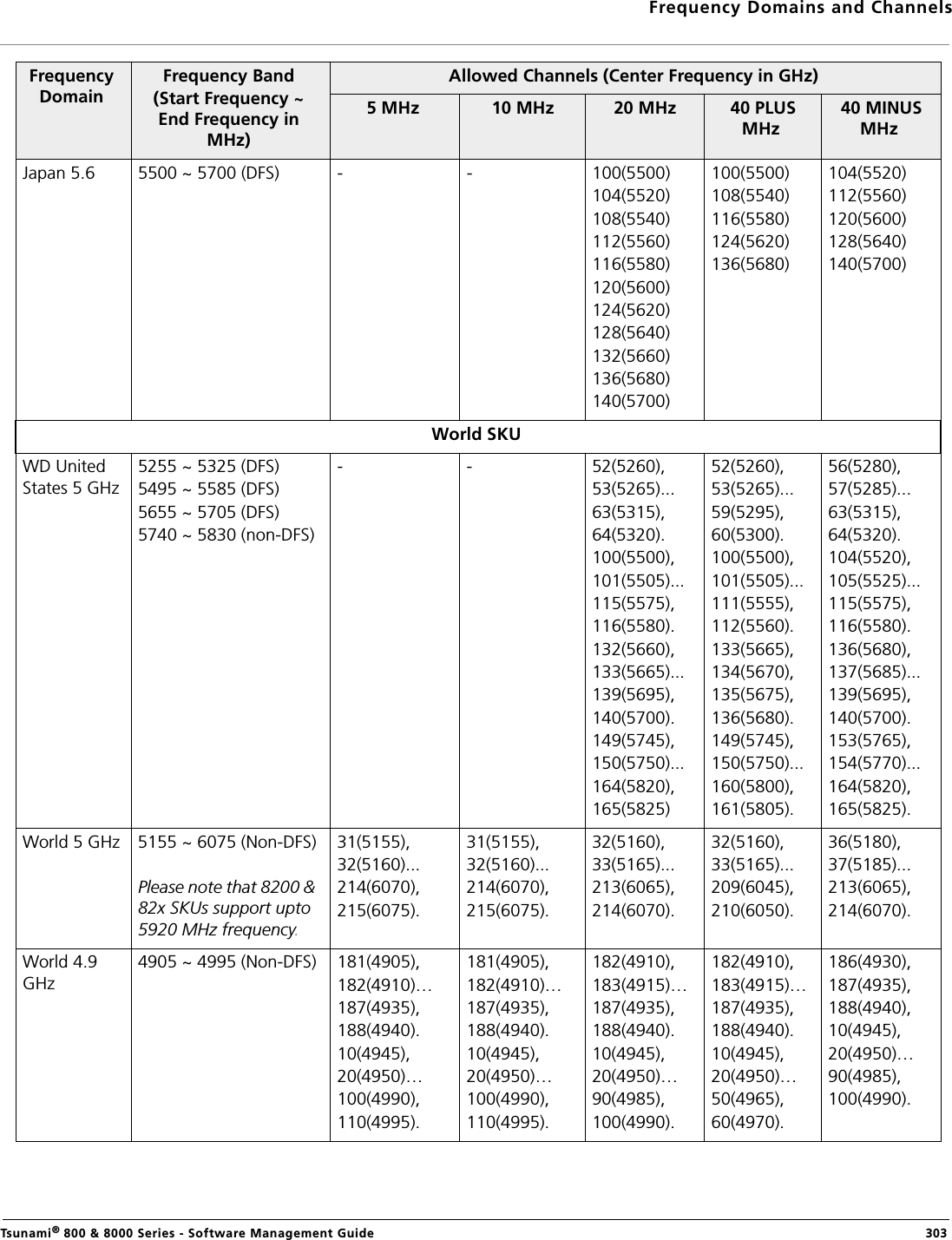 Frequency Domains and ChannelsTsunami® 800 &amp; 8000 Series - Software Management Guide  303Japan 5.6 5500 ~ 5700 (DFS) - - 100(5500)104(5520)108(5540)112(5560)116(5580)120(5600)124(5620)128(5640)132(5660)136(5680)140(5700)100(5500)108(5540)116(5580)124(5620)136(5680)104(5520)112(5560)120(5600)128(5640)140(5700)World SKUWD United States 5 GHz5255 ~ 5325 (DFS)5495 ~ 5585 (DFS)5655 ~ 5705 (DFS)5740 ~ 5830 (non-DFS)- - 52(5260),53(5265)...63(5315),64(5320).100(5500),101(5505)...115(5575),116(5580).132(5660),133(5665)...139(5695),140(5700).149(5745),150(5750)...164(5820),165(5825)52(5260),53(5265)...59(5295),60(5300).100(5500),101(5505)...111(5555),112(5560).133(5665),134(5670),135(5675),136(5680).149(5745),150(5750)...160(5800),161(5805).56(5280),57(5285)...63(5315),64(5320).104(5520),105(5525)...115(5575),116(5580).136(5680),137(5685)...139(5695),140(5700).153(5765),154(5770)...164(5820),165(5825).World 5 GHz 5155 ~ 6075 (Non-DFS)Please note that 8200 &amp; 82x SKUs support upto 5920 MHz frequency.31(5155),32(5160)...214(6070),215(6075).31(5155),32(5160)...214(6070),215(6075).32(5160),33(5165)...213(6065),214(6070).32(5160),33(5165)...209(6045),210(6050).36(5180),37(5185)...213(6065),214(6070).World 4.9 GHz4905 ~ 4995 (Non-DFS) 181(4905),182(4910)…187(4935),188(4940).10(4945),20(4950)…100(4990),110(4995).181(4905),182(4910)…187(4935),188(4940).10(4945),20(4950)…100(4990),110(4995).182(4910),183(4915)…187(4935),188(4940).10(4945),20(4950)…90(4985),100(4990).182(4910),183(4915)…187(4935),188(4940).10(4945),20(4950)…50(4965),60(4970).186(4930),187(4935),188(4940),10(4945),20(4950)…90(4985),100(4990).Frequency DomainFrequency Band(Start Frequency ~ End Frequency in MHz)Allowed Channels (Center Frequency in GHz)5 MHz  10 MHz  20 MHz  40 PLUS MHz  40 MINUS MHz