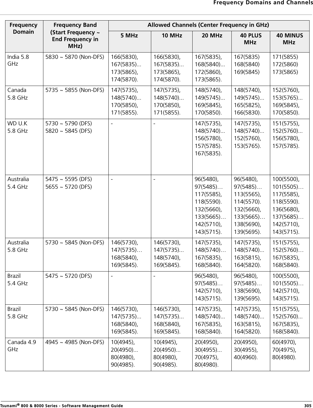 Frequency Domains and ChannelsTsunami® 800 &amp; 8000 Series - Software Management Guide  305India 5.8 GHz5830 ~ 5870 (Non-DFS) 166(5830),167(5835)...173(5865),174(5870).166(5830),167(5835)...173(5865),174(5870).167(5835),168(5840)...172(5860),173(5865).167(5835)168(5840)169(5845)171(5855)172(5860)173(5865)Canada5.8 GHz5735 ~ 5855 (Non-DFS) 147(5735),148(5740)...170(5850),171(5855).147(5735),148(5740)...170(5850),171(5855).148(5740),149(5745)...169(5845),170(5850).148(5740),149(5745)...165(5825),166(5830).152(5760),153(5765)...169(5845),170(5850).WD U.K 5.8 GHz5730 ~ 5790 (DFS)5820 ~ 5845 (DFS)- - 147(5735),148(5740)...156(5780),157(5785).167(5835).147(5735),148(5740)...152(5760),153(5765).151(5755),152(5760)...156(5780),157(5785).Australia 5.4 GHz5475 ~ 5595 (DFS)5655 ~ 5720 (DFS)- - 96(5480),97(5485)…117(5585),118(5590).132(5660),133(5665)…142(5710),143(5715).96(5480),97(5485)…113(5565),114(5570).132(5660),133(5665)…138(5690),139(5695).100(5500),101(5505)…117(5585),118(5590).136(5680),137(5685)…142(5710),143(5715).Australia 5.8 GHz5730 ~ 5845 (Non-DFS) 146(5730),147(5735)…168(5840),169(5845).146(5730),147(5735)...148(5740),169(5845).147(5735),148(5740)…167(5835),168(5840).147(5735),148(5740)...163(5815),164(5820).151(5755),152(5760)…167(5835),168(5840).Brazil 5.4 GHz5475 ~ 5720 (DFS) - - 96(5480),97(5485)…142(5710),143(5715).96(5480),97(5485)…138(5690),139(5695).100(5500),101(5505)…142(5710),143(5715).Brazil 5.8 GHz5730 ~ 5845 (Non-DFS) 146(5730),147(5735)...168(5840),169(5845).146(5730),147(5735)...168(5840),169(5845).147(5735),148(5740)...167(5835),168(5840).147(5735),148(5740)...163(5815),164(5820).151(5755),152(5760)...167(5835),168(5840).Canada 4.9 GHz4945 ~ 4985 (Non-DFS) 10(4945),20(4950)...80(4980),90(4985).10(4945),20(4950)...80(4980),90(4985).20(4950),30(4955)...70(4975),80(4980).20(4950),30(4955),40(4960).60(4970),70(4975),80(4980).Frequency DomainFrequency Band(Start Frequency ~ End Frequency in MHz)Allowed Channels (Center Frequency in GHz)5 MHz  10 MHz  20 MHz  40 PLUS MHz  40 MINUS MHz