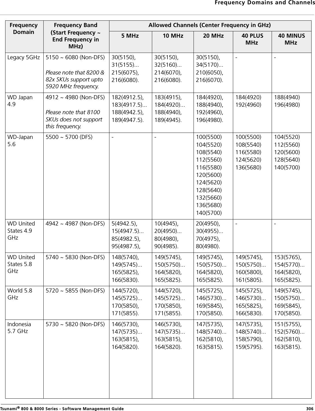 Frequency Domains and ChannelsTsunami® 800 &amp; 8000 Series - Software Management Guide  306Legacy 5GHz 5150 ~ 6080 (Non-DFS)Please note that 8200 &amp; 82x SKUs support upto 5920 MHz frequency.30(5150),31(5155)...215(6075),216(6080).30(5150),32(5160)...214(6070),216(6080).30(5150),34(5170)...210(6050),216(6070).- -WD Japan 4.94912 ~ 4980 (Non-DFS)Please note that 8100 SKUs does not support this frequency.182(4912.5),183(4917.5)...188(4942.5),189(4947.5).183(4915),184(4920)...188(4940),189(4945).184(4920),188(4940),192(4960),196(4980).184(4920)192(4960)188(4940)196(4980)WD-Japan 5.65500 ~ 5700 (DFS) - - 100(5500)104(5520)108(5540)112(5560)116(5580)120(5600)124(5620)128(5640)132(5660)136(5680)140(5700)100(5500)108(5540)116(5580)124(5620)136(5680)104(5520)112(5560)120(5600)128(5640)140(5700)WD United States 4.9 GHz4942 ~ 4987 (Non-DFS) 5(4942.5),15(4947.5)...85(4982.5),95(4987.5),10(4945),20(4950)...80(4980),90(4985).20(4950),30(4955)...70(4975),80(4980).- -WD United States 5.8 GHz5740 ~ 5830 (Non-DFS) 148(5740),149(5745)...165(5825),166(5830).149(5745),150(5750)...164(5820),165(5825).149(5745),150(5750)...164(5820),165(5825).149(5745),150(5750)...160(5800),161(5805).153(5765),154(5770)...164(5820),165(5825).World 5.8 GHz5720 ~ 5855 (Non-DFS) 144(5720),145(5725)...170(5850),171(5855).144(5720),145(5725)...170(5850),171(5855).145(5725),146(5730)...169(5845),170(5850).145(5725),146(5730)...165(5825),166(5830).149(5745),150(5750)...169(5845),170(5850).Indonesia 5.7 GHz5730 ~ 5820 (Non-DFS) 146(5730),147(5735)...163(5815),164(5820).146(5730),147(5735)...163(5815),164(5820).147(5735),148(5740)...162(5810),163(5815).147(5735),148(5740)...158(5790),159(5795).151(5755),152(5760)...162(5810),163(5815).Frequency DomainFrequency Band(Start Frequency ~ End Frequency in MHz)Allowed Channels (Center Frequency in GHz)5 MHz  10 MHz  20 MHz  40 PLUS MHz  40 MINUS MHz