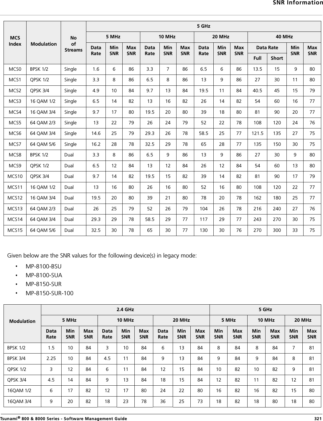 SNR InformationTsunami® 800 &amp; 8000 Series - Software Management Guide  321Given below are the SNR values for the following device(s) in legacy mode:MP-8100-BSUMP-8100-SUA MP-8150-SURMP-8150-SUR-100MCS Index ModulationNo of Streams5 GHz5 MHz 10 MHz 20 MHz 40 MHzData RateMin SNRMax SNRData RateMin SNRMax SNRData RateMin SNRMax SNRData Rate Min SNRMax SNRFull ShortMCS0 BPSK 1/2 Single 1.6 6 86 3.3 7 86 6.5 6 86 13.5 15  9 80MCS1 QPSK 1/2 Single 3.3 8 86 6.5 8 86 13 9 86  27 30 11 80 MCS2 QPSK 3/4 Single 4.9 10 84 9.7 13 84 19.5 11 84 40.5 45 15 79MCS3 16 QAM 1/2 Single 6.5 14 82 13 16 82 26 14 82 54 60 16 77MCS4 16 QAM 3/4 Single 9.7 17 80 19.5 20 80 39 18 80 81 90 20 77MCS5 64 QAM 2/3 Single 13 22 79 26 24 79 52 22 78 108 120 24 76MCS6 64 QAM 3/4 Single 14.6 25 79 29.3 26 78 58.5 25 77 121.5 135 27 75MCS7 64 QAM 5/6 Single 16.2 28 78 32.5 29 78 65 28 77 135 150 30 75MCS8 BPSK 1/2 Dual 3.3 8 86 6.5 9 86 13 9 86 27 30 9 80MCS9 QPSK 1/2 Dual 6.5 12 84 13 12 84 26 12 84 54 60 13 80MCS10 QPSK 3/4 Dual 9.7 14 82 19.5 15 82 39 14 82 81 90 17 79MCS11 16 QAM 1/2 Dual 13 16 80 26 16 80 52 16 80 108 120 22 77MCS12 16 QAM 3/4 Dual 19.5 20 80 39 21 80 78 20 78 162 180 25 77MCS13 64 QAM 2/3 Dual 26 25 79 52 26 79 104 26 78 216 240 27 76MCS14 64 QAM 3/4 Dual 29.3 29 78 58.5 29 77 117 29 77 243 270 30 75MCS15 64 QAM 5/6 Dual 32.5 30 78 65 30 77 130 30 76 270 300 33 75Modulation2.4 GHz 5 GHz5 MHz 10 MHz 20 MHz 5 MHz 10 MHz 20 MHzData RateMin SNRMax SNRData RateMin SNRMax SNRData RateMin SNRMax SNRMin SNRMax SNRMin SNRMax SNRMin SNRMax SNRBPSK 1/2 1.5 10 84 3 10 84 6 13 84 8 84  8 84 7 81BPSK 3/4 2.25 10 84 4.5 11 84 9 13 84 9 84  9 84 8 81QPSK 1/2 3 12 84 6 11 84 12 15 84 10 82 10 82 9 81QPSK 3/4 4.5 14 84 9 13 84 18 15 84 12 82 11 82 12 8116QAM 1/2 6 17 82 12 17 80 24 22 80 16 82 16 82 15 8016QAM 3/4 9 20 82 18 23 78 36 25 73 18 82 18 80 18 80