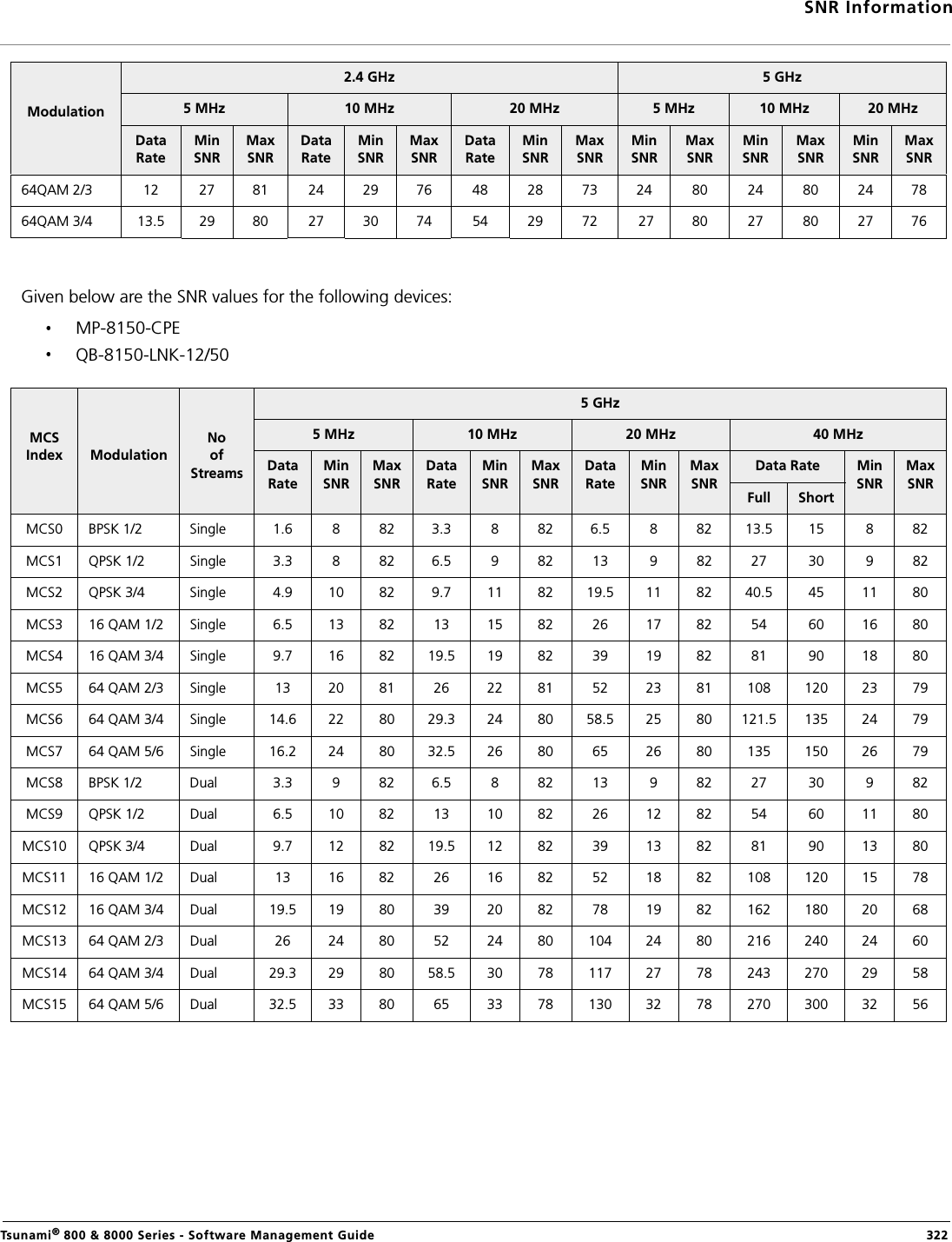 SNR InformationTsunami® 800 &amp; 8000 Series - Software Management Guide  322Given below are the SNR values for the following devices:MP-8150-CPEQB-8150-LNK-12/5064QAM 2/3 12 27 81 24 29 76 48 28 73 24 80 24 80 24 7864QAM 3/4 13.5 29 80  27 30 74  54 29 72  27  80 27 80  27 76 MCS Index ModulationNo of Streams5 GHz5 MHz 10 MHz 20 MHz 40 MHzData RateMin SNRMax SNRData RateMin SNRMax SNRData RateMin SNRMax SNRData Rate Min SNRMax SNRFull ShortMCS0 BPSK 1/2 Single 1.6 8 82 3.3 8  82  6.5 8  82  13.5 15 8  82 MCS1 QPSK 1/2 Single 3.3 8 82 6.5 9  82  13 9  82  27 30 9  82 MCS2 QPSK 3/4 Single 4.9 10  82  9.7 11  82  19.5 11  82  40.5 45 11  80 MCS3 16 QAM 1/2 Single 6.5 13  82 13 15  82  26 17  82  54 60 16  80 MCS4 16 QAM 3/4 Single 9.7 16  82 19.5 19  82  39 19  82  81 90 18  80 MCS5 64 QAM 2/3 Single 13 20  81 26 22  81  52 23  81  108 120 23  79 MCS6 64 QAM 3/4 Single 14.6 22  80 29.3 24  80  58.5 25  80  121.5 135 24  79 MCS7 64 QAM 5/6 Single 16.2 24  80 32.5 26  80  65 26  80  135 150 26  79 MCS8 BPSK 1/2 Dual 3.3 9  82  6.5 8  82  13 9  82  27 30 9  82 MCS9 QPSK 1/2 Dual 6.5 10  82 13 10  82  26 12  82  54 60 11  80 MCS10 QPSK 3/4 Dual 9.7 12  82  19.5 12  82  39 13  82  81 90 13  80 MCS11 16 QAM 1/2 Dual 13 16  82  26 16  82  52 18  82  108 120 15  78 MCS12 16 QAM 3/4 Dual 19.5 19  80  39 20  82  78 19  82  162 180 20  68 MCS13 64 QAM 2/3 Dual 26 24  80  52 24  80  104 24  80  216 240 24  60 MCS14 64 QAM 3/4 Dual 29.3 29  80  58.5 30  78  117 27  78  243 270 29  58 MCS15 64 QAM 5/6 Dual 32.5 33 80 65 33 78 130 32 78 270 300 32 56Modulation2.4 GHz 5 GHz5 MHz 10 MHz 20 MHz 5 MHz 10 MHz 20 MHzData RateMin SNRMax SNRData RateMin SNRMax SNRData RateMin SNRMax SNRMin SNRMax SNRMin SNRMax SNRMin SNRMax SNR