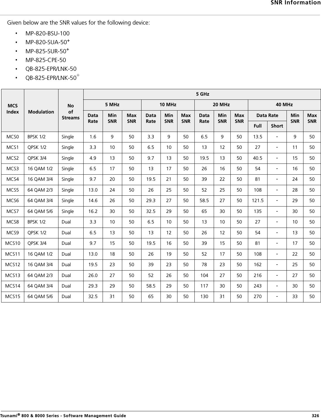 SNR InformationTsunami® 800 &amp; 8000 Series - Software Management Guide  326Given below are the SNR values for the following device:MP-820-BSU-100MP-820-SUA-50+MP-825-SUR-50+MP-825-CPE-50QB-825-EPR/LNK-50QB-825-EPR/LNK-50MCS Index ModulationNo of Streams 5 GHz5 MHz 10 MHz 20 MHz 40 MHzData RateMin SNRMax SNRData RateMin SNRMax SNRData RateMin SNRMax SNRData Rate Min SNRMax SNRFull ShortMCS0 BPSK 1/2 Single 1.6 9 50 3.3 9 50 6.5 9 50 13.5 -9 50MCS1 QPSK 1/2 Single 3.3 10 50 6.5 10 50 13 12 50 27 -11 50MCS2 QPSK 3/4 Single 4.9 13 50 9.7 13 50 19.5 13 50 40.5 -15 50MCS3 16 QAM 1/2 Single 6.5 17 50 13 17 50 26 16 50 54 -16 50MCS4 16 QAM 3/4 Single 9.7 20 50 19.5 21 50 39 22 50 81 -24 50MCS5 64 QAM 2/3 Single 13.0 24 50 26 25 50 52 25 50 108 -28 50MCS6 64 QAM 3/4 Single 14.6 26 50 29.3 27 50 58.5 27 50 121.5 -29 50MCS7 64 QAM 5/6 Single 16.2 30 50 32.5 29 50 65 30 50 135 -30 50MCS8 BPSK 1/2 Dual 3.3 10 50 6.5 10 50 13 10 50 27 -10 50MCS9 QPSK 1/2 Dual 6.5 13 50 13 12 50 26 12 50 54 -13 50MCS10 QPSK 3/4 Dual 9.7 15 50 19.5 16 50 39 15 50 81 -17 50MCS11 16 QAM 1/2 Dual 13.0 18 50 26 19 50 52 17 50 108 -22 50MCS12 16 QAM 3/4 Dual 19.5 23 50 39 23 50 78 23 50 162 -25 50MCS13 64 QAM 2/3 Dual 26.0 27 50 52 26 50 104 27 50 216 -27 50MCS14 64 QAM 3/4 Dual 29.3 29 50 58.5 29 50 117 30 50 243 -30 50MCS15 64 QAM 5/6 Dual 32.5 31 50 65 30 50 130 31 50 270 -33 50