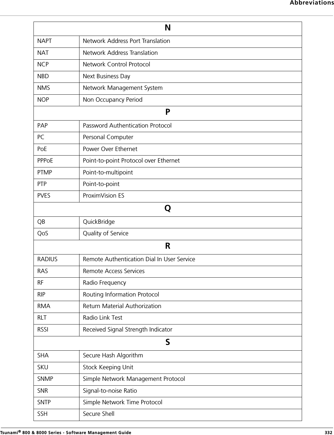 AbbreviationsTsunami® 800 &amp; 8000 Series - Software Management Guide  332NNAPT Network Address Port TranslationNAT Network Address TranslationNCP Network Control ProtocolNBD Next Business DayNMS Network Management SystemNOP Non Occupancy PeriodPPAP Password Authentication ProtocolPC Personal ComputerPoE Power Over EthernetPPPoE Point-to-point Protocol over EthernetPTMP Point-to-multipointPTP Point-to-pointPVES ProximVision ESQQB QuickBridgeQoS Quality of ServiceRRADIUS Remote Authentication Dial In User ServiceRAS Remote Access ServicesRF Radio FrequencyRIP Routing Information Protocol RMA Return Material AuthorizationRLT Radio Link TestRSSI Received Signal Strength Indicator SSHA Secure Hash Algorithm SKU Stock Keeping UnitSNMP Simple Network Management ProtocolSNR Signal-to-noise RatioSNTP Simple Network Time ProtocolSSH Secure Shell