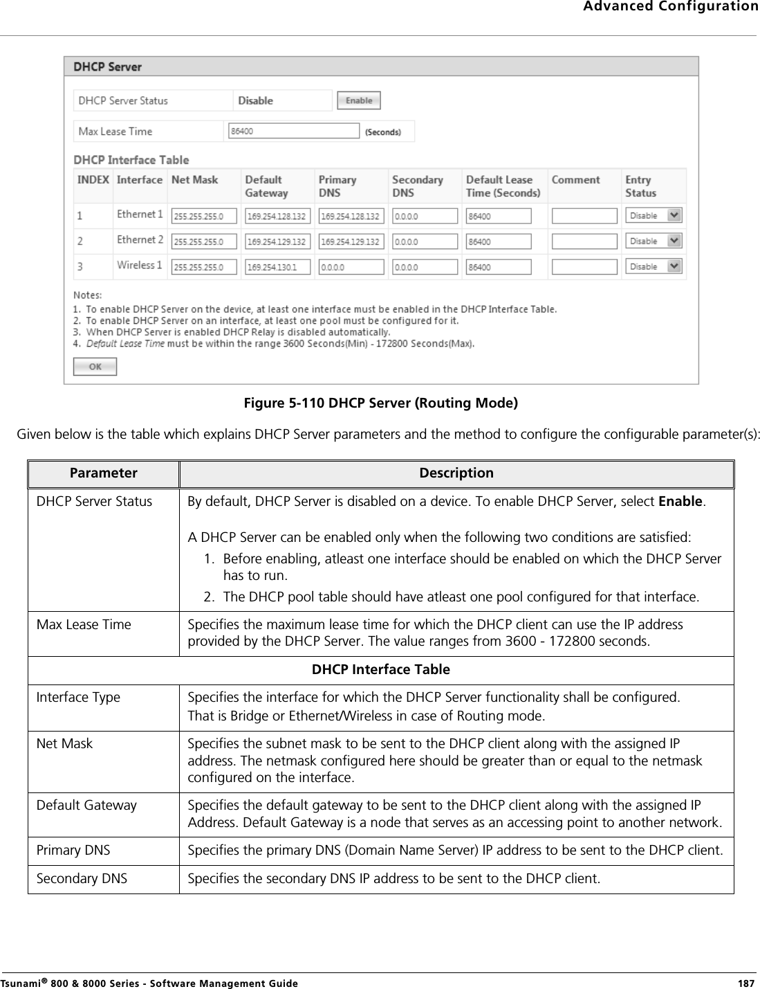 Advanced ConfigurationTsunami® 800 &amp; 8000 Series - Software Management Guide  187Figure 5-110 DHCP Server (Routing Mode)Given below is the table which explains DHCP Server parameters and the method to configure the configurable parameter(s):Parameter DescriptionDHCP Server Status By default, DHCP Server is disabled on a device. To enable DHCP Server, select Enable. A DHCP Server can be enabled only when the following two conditions are satisfied:1. Before enabling, atleast one interface should be enabled on which the DHCP Server has to run.2. The DHCP pool table should have atleast one pool configured for that interface.Max Lease Time Specifies the maximum lease time for which the DHCP client can use the IP address provided by the DHCP Server. The value ranges from 3600 - 172800 seconds.DHCP Interface TableInterface Type Specifies the interface for which the DHCP Server functionality shall be configured. That is Bridge or Ethernet/Wireless in case of Routing mode. Net Mask Specifies the subnet mask to be sent to the DHCP client along with the assigned IP address. The netmask configured here should be greater than or equal to the netmask configured on the interface.Default Gateway Specifies the default gateway to be sent to the DHCP client along with the assigned IP Address. Default Gateway is a node that serves as an accessing point to another network.Primary DNS Specifies the primary DNS (Domain Name Server) IP address to be sent to the DHCP client.Secondary DNS Specifies the secondary DNS IP address to be sent to the DHCP client.