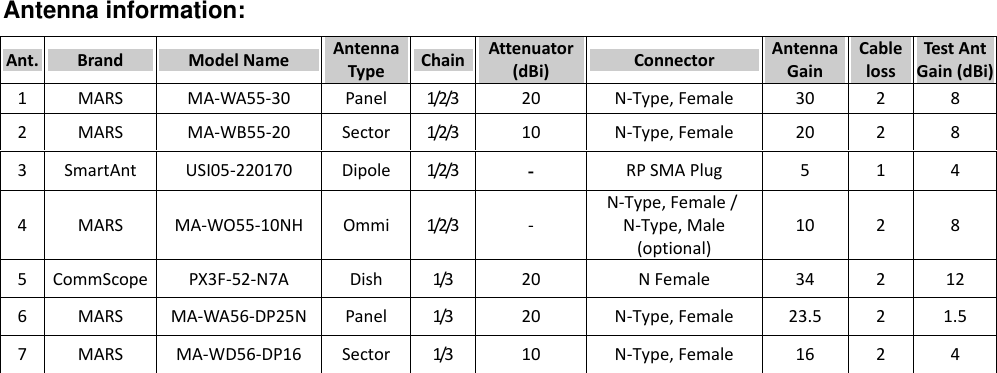 Antenna information: Ant.BrandModelNameAntennaTypeChain Attenuator(dBi)ConnectorAntennaGainCablelossTestAntGain(dBi)1MARSMA‐WA55‐30Panel1/2/3 20N‐Type,Female30282MARSMA‐WB55‐20Sector1/2/3 10N‐Type,Female20283SmartAntUSI05‐220170Dipole1/2/3 -  RPSMAPlug5144MARSMA‐WO55‐10NHOmmi1/2/3 ‐N‐Type,Female/N‐Type,Male(optional)10285CommScope PX3F‐52‐N7ADish1/3 20NFemale342126MARSMA‐WA56‐DP25N Panel1/3 20N‐Type,Female23.521.57MARSMA‐WD56‐DP16Sector1/3 10N‐Type,Female1624 