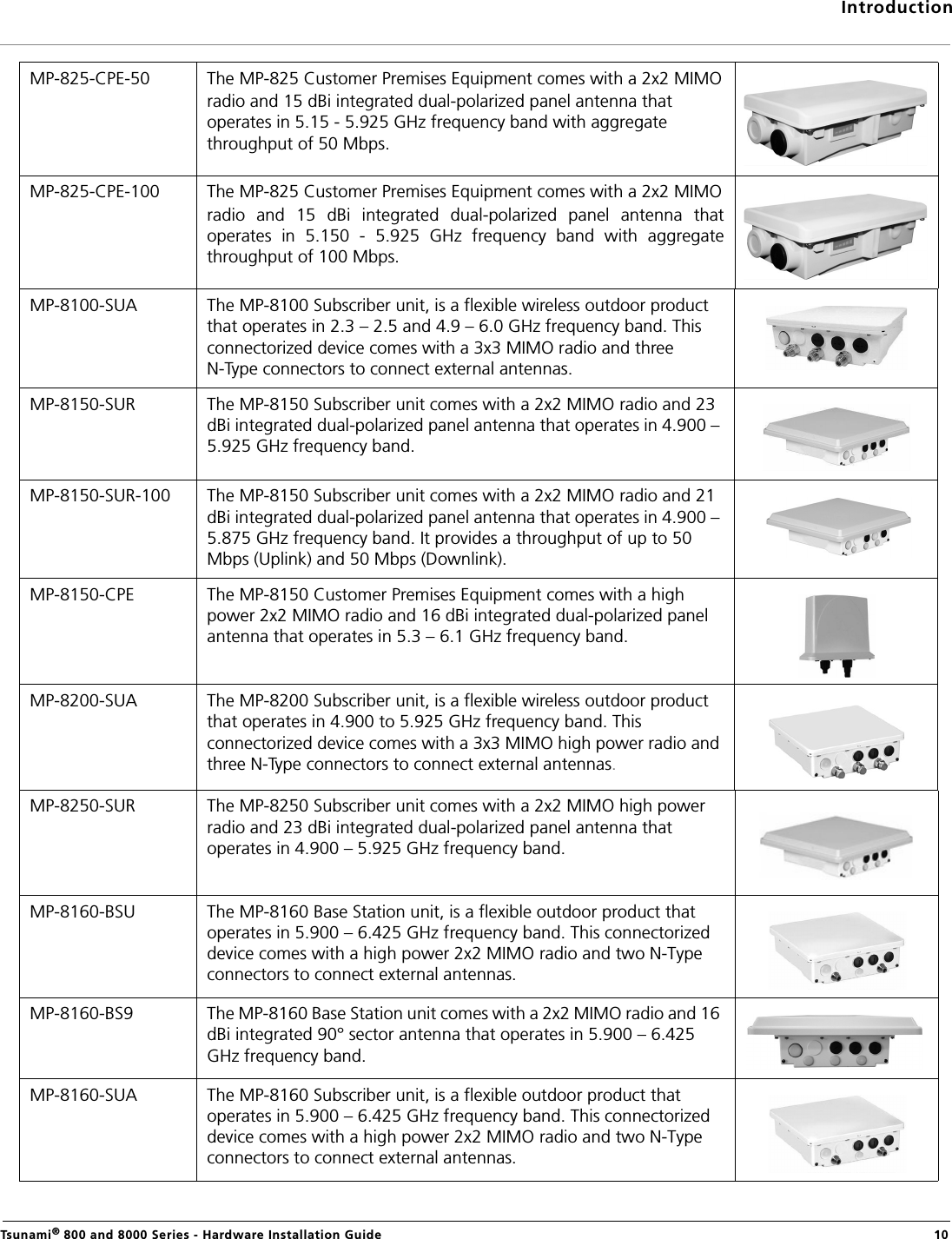 IntroductionTsunami® 800 and 8000 Series - Hardware Installation Guide  10MP-825-CPE-50 The MP-825 Customer Premises Equipment comes with a 2x2 MIMOradio and 15 dBi integrated dual-polarized panel antenna that operates in 5.15 - 5.925 GHz frequency band with aggregate throughput of 50 Mbps.MP-825-CPE-100 The MP-825 Customer Premises Equipment comes with a 2x2 MIMOradio  and  15  dBi  integrated  dual-polarized  panel  antenna  thatoperates  in  5.150  -  5.925  GHz  frequency  band  with  aggregatethroughput of 100 Mbps.MP-8100-SUA The MP-8100 Subscriber unit, is a flexible wireless outdoor product that operates in 2.3 – 2.5 and 4.9 – 6.0 GHz frequency band. This connectorized device comes with a 3x3 MIMO radio and three N-Type connectors to connect external antennas.MP-8150-SUR The MP-8150 Subscriber unit comes with a 2x2 MIMO radio and 23 dBi integrated dual-polarized panel antenna that operates in 4.900 – 5.925 GHz frequency band.MP-8150-SUR-100 The MP-8150 Subscriber unit comes with a 2x2 MIMO radio and 21 dBi integrated dual-polarized panel antenna that operates in 4.900 – 5.875 GHz frequency band. It provides a throughput of up to 50 Mbps (Uplink) and 50 Mbps (Downlink).MP-8150-CPE The MP-8150 Customer Premises Equipment comes with a high power 2x2 MIMO radio and 16 dBi integrated dual-polarized panel antenna that operates in 5.3 – 6.1 GHz frequency band.MP-8200-SUA The MP-8200 Subscriber unit, is a flexible wireless outdoor product that operates in 4.900 to 5.925 GHz frequency band. This connectorized device comes with a 3x3 MIMO high power radio and three N-Type connectors to connect external antennas.MP-8250-SUR The MP-8250 Subscriber unit comes with a 2x2 MIMO high power radio and 23 dBi integrated dual-polarized panel antenna that operates in 4.900 – 5.925 GHz frequency band.MP-8160-BSU The MP-8160 Base Station unit, is a flexible outdoor product that operates in 5.900 – 6.425 GHz frequency band. This connectorized device comes with a high power 2x2 MIMO radio and two N-Type connectors to connect external antennas.MP-8160-BS9 The MP-8160 Base Station unit comes with a 2x2 MIMO radio and 16 dBi integrated 90° sector antenna that operates in 5.900 – 6.425 GHz frequency band.MP-8160-SUA The MP-8160 Subscriber unit, is a flexible outdoor product that operates in 5.900 – 6.425 GHz frequency band. This connectorized device comes with a high power 2x2 MIMO radio and two N-Type connectors to connect external antennas.