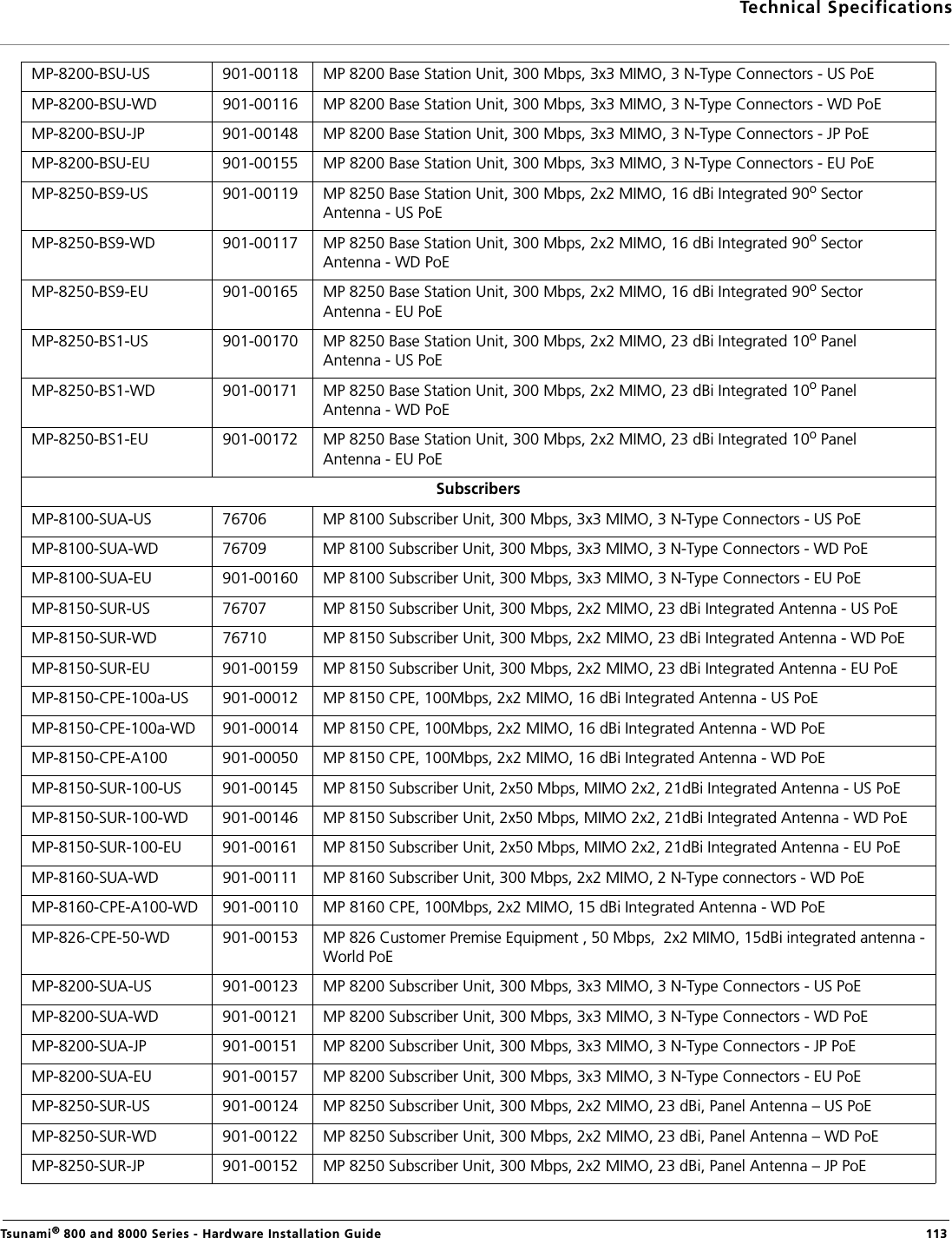 Technical SpecificationsTsunami® 800 and 8000 Series - Hardware Installation Guide  113MP-8200-BSU-US 901-00118 MP 8200 Base Station Unit, 300 Mbps, 3x3 MIMO, 3 N-Type Connectors - US PoEMP-8200-BSU-WD 901-00116 MP 8200 Base Station Unit, 300 Mbps, 3x3 MIMO, 3 N-Type Connectors - WD PoEMP-8200-BSU-JP 901-00148 MP 8200 Base Station Unit, 300 Mbps, 3x3 MIMO, 3 N-Type Connectors - JP PoEMP-8200-BSU-EU 901-00155 MP 8200 Base Station Unit, 300 Mbps, 3x3 MIMO, 3 N-Type Connectors - EU PoEMP-8250-BS9-US 901-00119 MP 8250 Base Station Unit, 300 Mbps, 2x2 MIMO, 16 dBi Integrated 90o SectorAntenna - US PoEMP-8250-BS9-WD 901-00117 MP 8250 Base Station Unit, 300 Mbps, 2x2 MIMO, 16 dBi Integrated 90o SectorAntenna - WD PoEMP-8250-BS9-EU 901-00165 MP 8250 Base Station Unit, 300 Mbps, 2x2 MIMO, 16 dBi Integrated 90o SectorAntenna - EU PoEMP-8250-BS1-US 901-00170 MP 8250 Base Station Unit, 300 Mbps, 2x2 MIMO, 23 dBi Integrated 10o PanelAntenna - US PoEMP-8250-BS1-WD 901-00171 MP 8250 Base Station Unit, 300 Mbps, 2x2 MIMO, 23 dBi Integrated 10o PanelAntenna - WD PoEMP-8250-BS1-EU 901-00172 MP 8250 Base Station Unit, 300 Mbps, 2x2 MIMO, 23 dBi Integrated 10o PanelAntenna - EU PoESubscribersMP-8100-SUA-US 76706 MP 8100 Subscriber Unit, 300 Mbps, 3x3 MIMO, 3 N-Type Connectors - US PoEMP-8100-SUA-WD 76709 MP 8100 Subscriber Unit, 300 Mbps, 3x3 MIMO, 3 N-Type Connectors - WD PoEMP-8100-SUA-EU 901-00160 MP 8100 Subscriber Unit, 300 Mbps, 3x3 MIMO, 3 N-Type Connectors - EU PoEMP-8150-SUR-US 76707 MP 8150 Subscriber Unit, 300 Mbps, 2x2 MIMO, 23 dBi Integrated Antenna - US PoEMP-8150-SUR-WD 76710 MP 8150 Subscriber Unit, 300 Mbps, 2x2 MIMO, 23 dBi Integrated Antenna - WD PoEMP-8150-SUR-EU 901-00159 MP 8150 Subscriber Unit, 300 Mbps, 2x2 MIMO, 23 dBi Integrated Antenna - EU PoEMP-8150-CPE-100a-US 901-00012 MP 8150 CPE, 100Mbps, 2x2 MIMO, 16 dBi Integrated Antenna - US PoEMP-8150-CPE-100a-WD 901-00014 MP 8150 CPE, 100Mbps, 2x2 MIMO, 16 dBi Integrated Antenna - WD PoEMP-8150-CPE-A100 901-00050 MP 8150 CPE, 100Mbps, 2x2 MIMO, 16 dBi Integrated Antenna - WD PoEMP-8150-SUR-100-US 901-00145 MP 8150 Subscriber Unit, 2x50 Mbps, MIMO 2x2, 21dBi Integrated Antenna - US PoEMP-8150-SUR-100-WD 901-00146 MP 8150 Subscriber Unit, 2x50 Mbps, MIMO 2x2, 21dBi Integrated Antenna - WD PoEMP-8150-SUR-100-EU 901-00161 MP 8150 Subscriber Unit, 2x50 Mbps, MIMO 2x2, 21dBi Integrated Antenna - EU PoEMP-8160-SUA-WD 901-00111 MP 8160 Subscriber Unit, 300 Mbps, 2x2 MIMO, 2 N-Type connectors - WD PoEMP-8160-CPE-A100-WD 901-00110 MP 8160 CPE, 100Mbps, 2x2 MIMO, 15 dBi Integrated Antenna - WD PoEMP-826-CPE-50-WD 901-00153 MP 826 Customer Premise Equipment , 50 Mbps,  2x2 MIMO, 15dBi integrated antenna -World PoEMP-8200-SUA-US 901-00123 MP 8200 Subscriber Unit, 300 Mbps, 3x3 MIMO, 3 N-Type Connectors - US PoEMP-8200-SUA-WD 901-00121 MP 8200 Subscriber Unit, 300 Mbps, 3x3 MIMO, 3 N-Type Connectors - WD PoEMP-8200-SUA-JP 901-00151 MP 8200 Subscriber Unit, 300 Mbps, 3x3 MIMO, 3 N-Type Connectors - JP PoEMP-8200-SUA-EU 901-00157 MP 8200 Subscriber Unit, 300 Mbps, 3x3 MIMO, 3 N-Type Connectors - EU PoEMP-8250-SUR-US 901-00124 MP 8250 Subscriber Unit, 300 Mbps, 2x2 MIMO, 23 dBi, Panel Antenna – US PoEMP-8250-SUR-WD 901-00122 MP 8250 Subscriber Unit, 300 Mbps, 2x2 MIMO, 23 dBi, Panel Antenna – WD PoEMP-8250-SUR-JP 901-00152 MP 8250 Subscriber Unit, 300 Mbps, 2x2 MIMO, 23 dBi, Panel Antenna – JP PoE