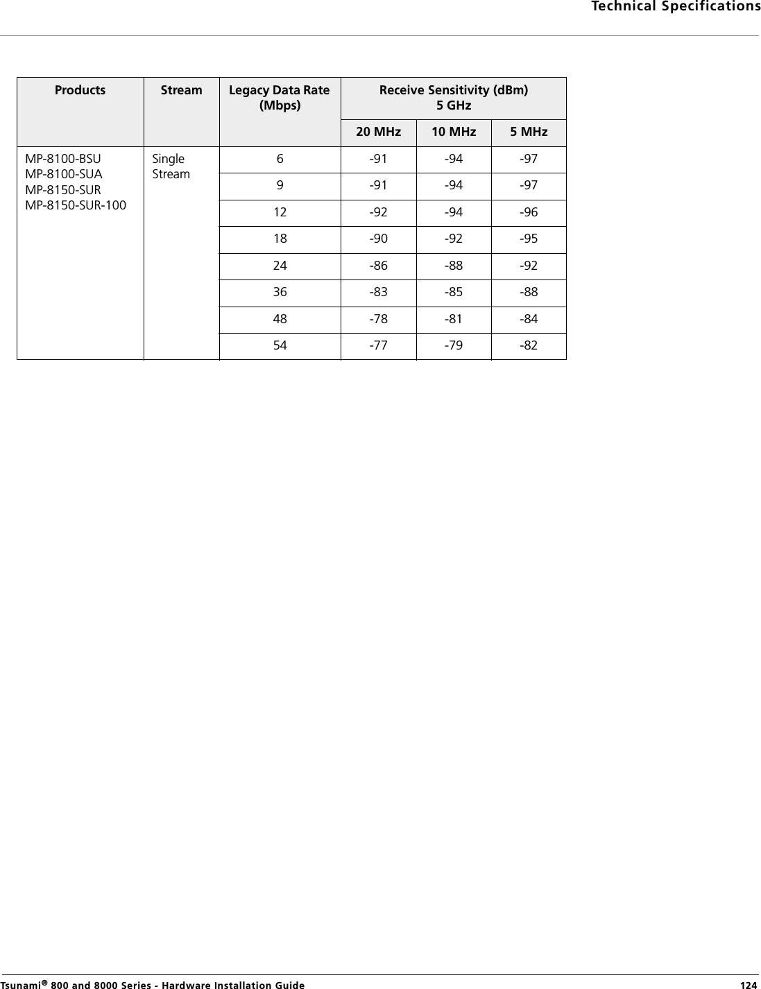 Technical SpecificationsTsunami® 800 and 8000 Series - Hardware Installation Guide  124Products Stream Legacy Data Rate (Mbps)Receive Sensitivity (dBm)5 GHz20 MHz 10 MHz 5 MHzMP-8100-BSUMP-8100-SUAMP-8150-SURMP-8150-SUR-100Single Stream6 -91 -94 -979 -91 -94 -9712 -92 -94 -9618 -90 -92 -9524 -86 -88 -9236 -83 -85 -8848 -78 -81 -8454 -77 -79 -82