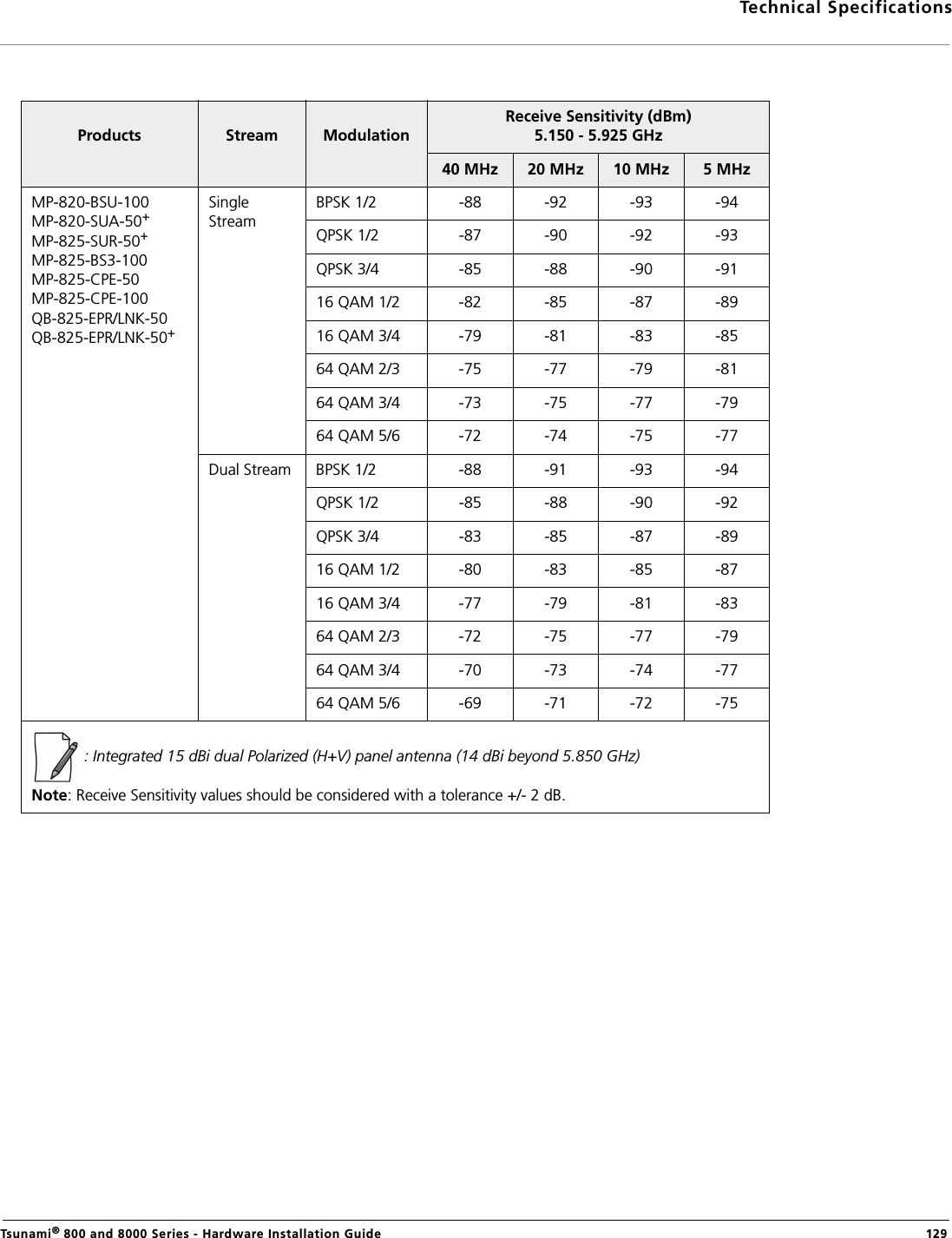 Technical SpecificationsTsunami® 800 and 8000 Series - Hardware Installation Guide  129Products Stream ModulationReceive Sensitivity (dBm)5.150 - 5.925 GHz40 MHz 20 MHz 10 MHz 5 MHzMP-820-BSU-100MP-820-SUA-50+MP-825-SUR-50+MP-825-BS3-100MP-825-CPE-50MP-825-CPE-100QB-825-EPR/LNK-50QB-825-EPR/LNK-50+Single StreamBPSK 1/2 -88 -92 -93 -94QPSK 1/2 -87 -90 -92 -93QPSK 3/4 -85 -88 -90 -9116 QAM 1/2 -82 -85 -87 -8916 QAM 3/4 -79 -81 -83 -8564 QAM 2/3 -75 -77 -79 -8164 QAM 3/4 -73 -75 -77 -7964 QAM 5/6 -72 -74 -75 -77Dual Stream BPSK 1/2 -88 -91 -93 -94QPSK 1/2 -85 -88 -90 -92QPSK 3/4 -83 -85 -87 -8916 QAM 1/2 -80 -83 -85 -8716 QAM 3/4 -77 -79 -81 -8364 QAM 2/3 -72 -75 -77 -7964 QAM 3/4 -70 -73 -74 -7764 QAM 5/6 -69 -71 -72 -75            : Integrated 15 dBi dual Polarized (H+V) panel antenna (14 dBi beyond 5.850 GHz)Note: Receive Sensitivity values should be considered with a tolerance +/- 2 dB.