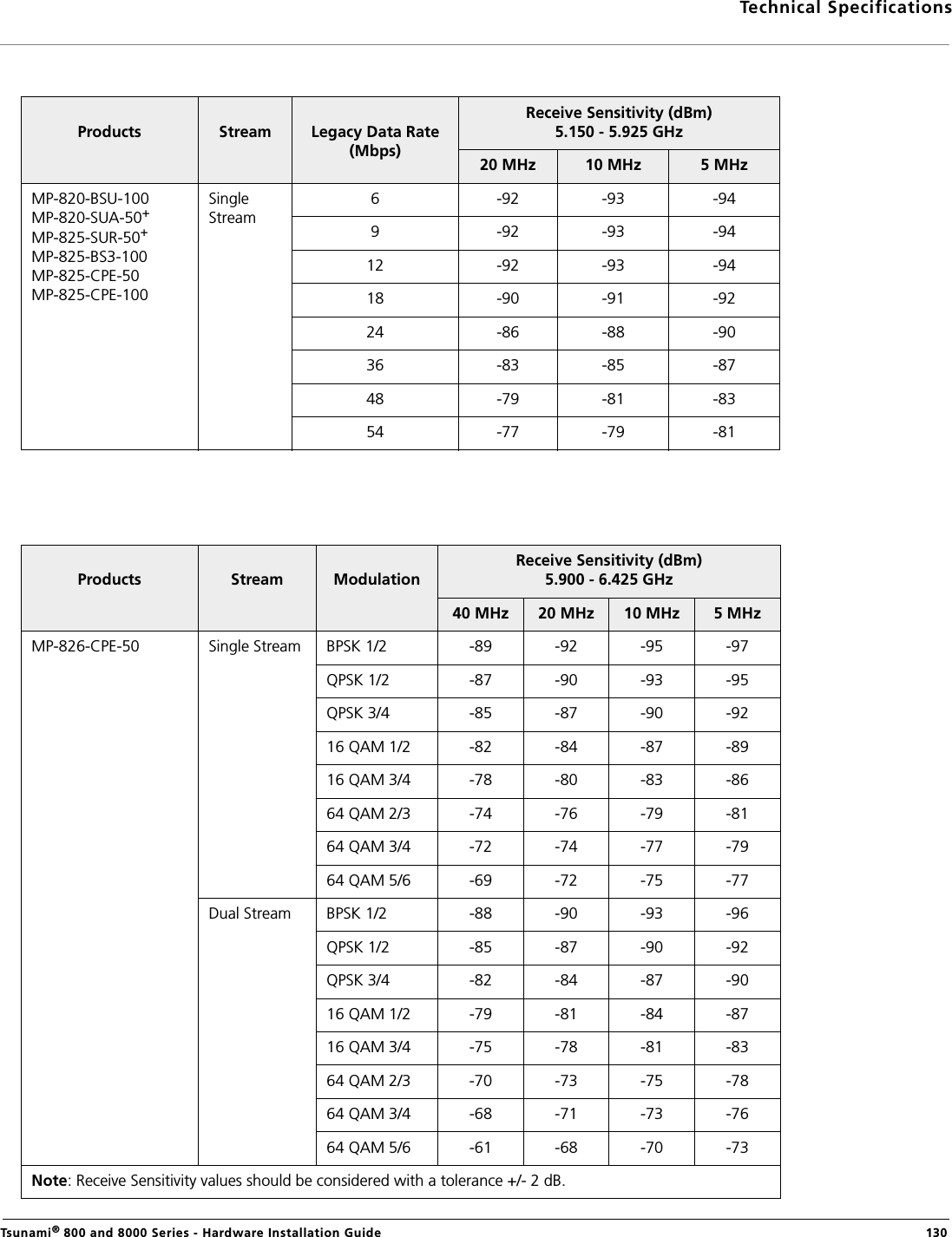 Technical SpecificationsTsunami® 800 and 8000 Series - Hardware Installation Guide  130Products Stream Legacy Data Rate (Mbps)Receive Sensitivity (dBm)5.150 - 5.925 GHz20 MHz 10 MHz 5 MHzMP-820-BSU-100MP-820-SUA-50+MP-825-SUR-50+MP-825-BS3-100MP-825-CPE-50MP-825-CPE-100Single Stream6 -92 -93 -949 -92 -93 -9412 -92 -93 -9418 -90 -91 -9224 -86 -88 -9036 -83 -85 -8748 -79 -81 -8354 -77 -79 -81Products Stream ModulationReceive Sensitivity (dBm)5.900 - 6.425 GHz40 MHz 20 MHz 10 MHz 5 MHzMP-826-CPE-50 Single Stream BPSK 1/2 -89 -92 -95 -97QPSK 1/2 -87 -90 -93 -95QPSK 3/4 -85 -87 -90 -9216 QAM 1/2 -82 -84 -87 -8916 QAM 3/4 -78 -80 -83 -8664 QAM 2/3 -74 -76 -79 -8164 QAM 3/4 -72 -74 -77 -7964 QAM 5/6 -69 -72 -75 -77Dual Stream BPSK 1/2 -88 -90 -93 -96QPSK 1/2 -85 -87 -90 -92QPSK 3/4 -82 -84 -87 -9016 QAM 1/2 -79 -81 -84 -8716 QAM 3/4 -75 -78 -81 -8364 QAM 2/3 -70 -73 -75 -7864 QAM 3/4 -68 -71 -73 -7664 QAM 5/6 -61 -68 -70 -73Note: Receive Sensitivity values should be considered with a tolerance +/- 2 dB.