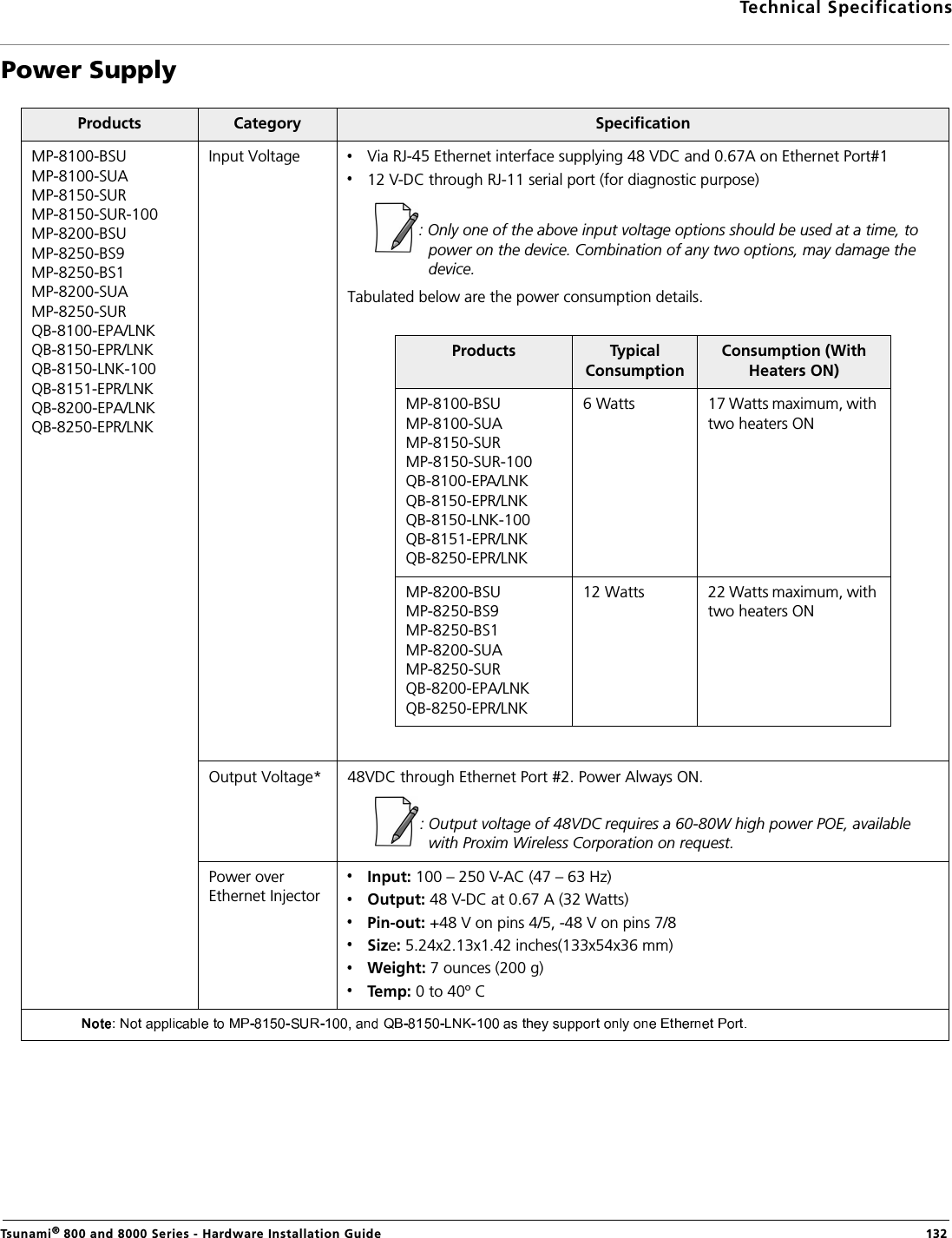 Technical SpecificationsTsunami® 800 and 8000 Series - Hardware Installation Guide  132Power SupplyProducts Category SpecificationMP-8100-BSU MP-8100-SUA MP-8150-SUR MP-8150-SUR-100MP-8200-BSUMP-8250-BS9MP-8250-BS1MP-8200-SUA MP-8250-SURQB-8100-EPA/LNK QB-8150-EPR/LNK QB-8150-LNK-100QB-8151-EPR/LNKQB-8200-EPA/LNK QB-8250-EPR/LNKInput Voltage Via RJ-45 Ethernet interface supplying 48 VDC and 0.67A on Ethernet Port#112 V-DC through RJ-11 serial port (for diagnostic purpose): Only one of the above input voltage options should be used at a time, to power on the device. Combination of any two options, may damage the device.Tabulated below are the power consumption details.Output Voltage* 48VDC through Ethernet Port #2. Power Always ON.: Output voltage of 48VDC requires a 60-80W high power POE, available with Proxim Wireless Corporation on request.Power over Ethernet Injector Input: 100 – 250 V-AC (47 – 63 Hz)Output: 48 V-DC at 0.67 A (32 Watts)Pin-out: +48 V on pins 4/5, -48 V on pins 7/8Size: 5.24x2.13x1.42 inches(133x54x36 mm)Weight: 7 ounces (200 g) Temp: 0 to 40º CProducts Typical ConsumptionConsumption (With Heaters ON)MP-8100-BSUMP-8100-SUAMP-8150-SURMP-8150-SUR-100QB-8100-EPA/LNKQB-8150-EPR/LNKQB-8150-LNK-100QB-8151-EPR/LNKQB-8250-EPR/LNK6 Watts 17 Watts maximum, with two heaters ONMP-8200-BSUMP-8250-BS9MP-8250-BS1MP-8200-SUAMP-8250-SURQB-8200-EPA/LNKQB-8250-EPR/LNK12 Watts 22 Watts maximum, with two heaters ON