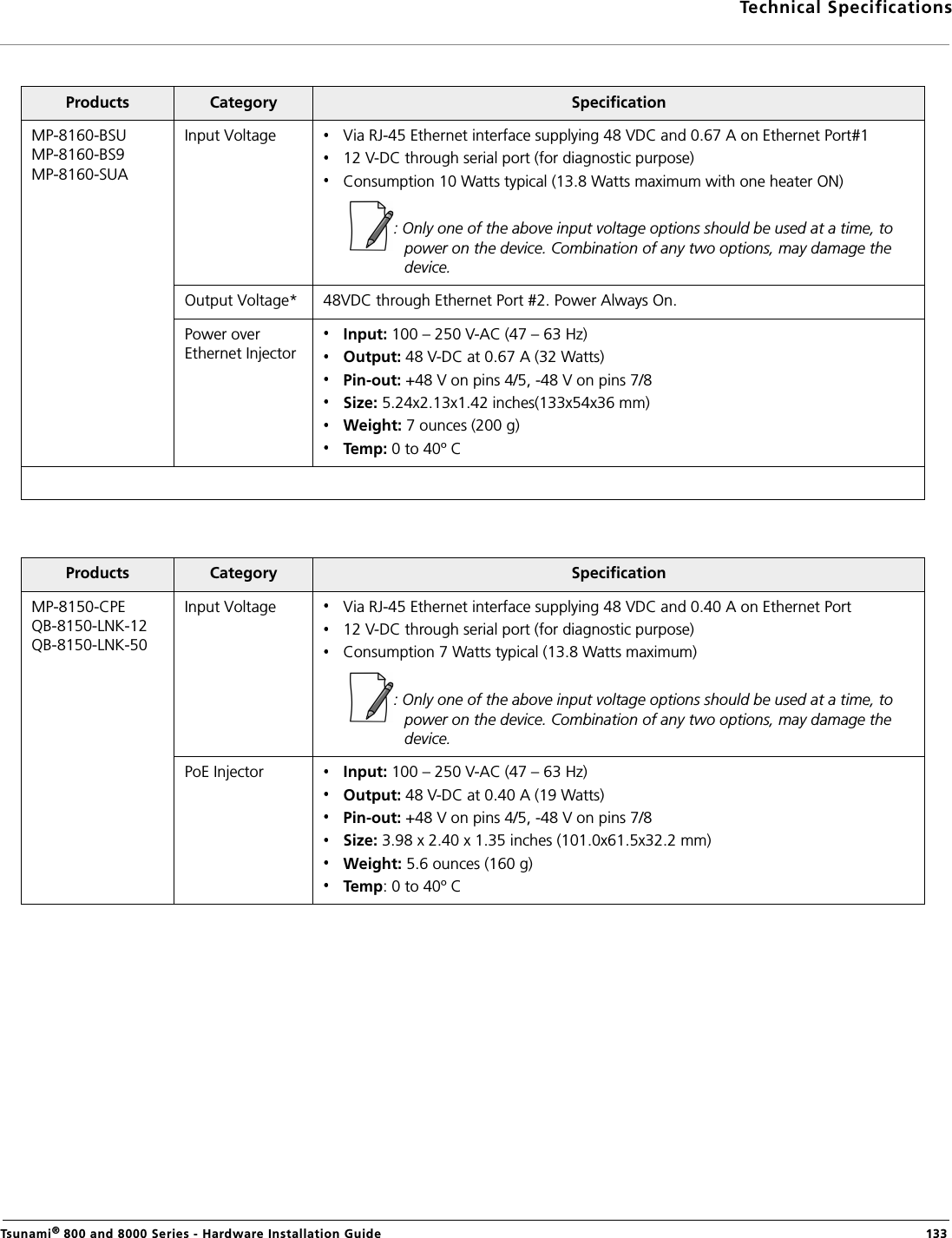 Technical SpecificationsTsunami® 800 and 8000 Series - Hardware Installation Guide  133Products Category SpecificationMP-8160-BSU MP-8160-BS9 MP-8160-SUAInput Voltage Via RJ-45 Ethernet interface supplying 48 VDC and 0.67 A on Ethernet Port#112 V-DC through serial port (for diagnostic purpose)Consumption 10 Watts typical (13.8 Watts maximum with one heater ON): Only one of the above input voltage options should be used at a time, to power on the device. Combination of any two options, may damage the device.Output Voltage* 48VDC through Ethernet Port #2. Power Always On.Power over Ethernet Injector Input: 100 – 250 V-AC (47 – 63 Hz)Output: 48 V-DC at 0.67 A (32 Watts)Pin-out: +48 V on pins 4/5, -48 V on pins 7/8Size: 5.24x2.13x1.42 inches(133x54x36 mm)Weight: 7 ounces (200 g) Temp: 0 to 40º CProducts Category SpecificationMP-8150-CPE QB-8150-LNK-12QB-8150-LNK-50Input Voltage Via RJ-45 Ethernet interface supplying 48 VDC and 0.40 A on Ethernet Port12 V-DC through serial port (for diagnostic purpose)Consumption 7 Watts typical (13.8 Watts maximum): Only one of the above input voltage options should be used at a time, to power on the device. Combination of any two options, may damage the device.PoE Injector  Input: 100 – 250 V-AC (47 – 63 Hz)Output: 48 V-DC at 0.40 A (19 Watts)Pin-out: +48 V on pins 4/5, -48 V on pins 7/8Size: 3.98 x 2.40 x 1.35 inches (101.0x61.5x32.2 mm)Weight: 5.6 ounces (160 g) Temp: 0 to 40º C