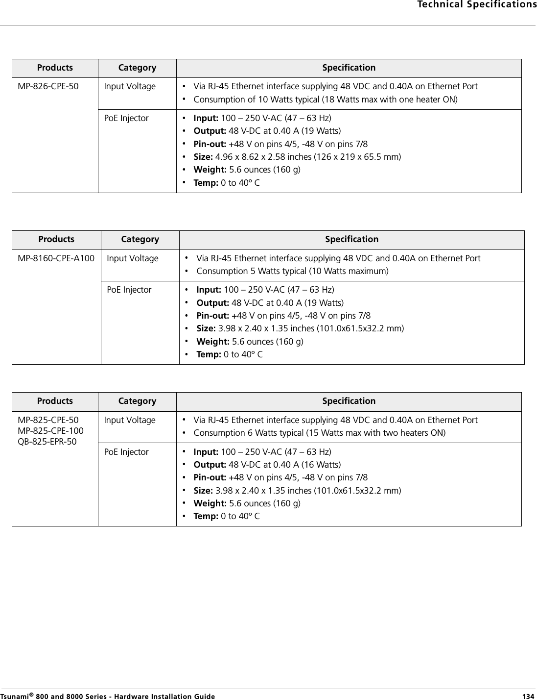 Technical SpecificationsTsunami® 800 and 8000 Series - Hardware Installation Guide  134Products Category SpecificationMP-826-CPE-50 Input Voltage Via RJ-45 Ethernet interface supplying 48 VDC and 0.40A on Ethernet PortConsumption of 10 Watts typical (18 Watts max with one heater ON)PoE Injector  Input: 100 – 250 V-AC (47 – 63 Hz)Output: 48 V-DC at 0.40 A (19 Watts)Pin-out: +48 V on pins 4/5, -48 V on pins 7/8Size: 4.96 x 8.62 x 2.58 inches (126 x 219 x 65.5 mm)Weight: 5.6 ounces (160 g) Temp: 0 to 40º CProducts Category SpecificationMP-8160-CPE-A100 Input Voltage Via RJ-45 Ethernet interface supplying 48 VDC and 0.40A on Ethernet PortConsumption 5 Watts typical (10 Watts maximum)PoE Injector  Input: 100 – 250 V-AC (47 – 63 Hz)Output: 48 V-DC at 0.40 A (19 Watts)Pin-out: +48 V on pins 4/5, -48 V on pins 7/8Size: 3.98 x 2.40 x 1.35 inches (101.0x61.5x32.2 mm)Weight: 5.6 ounces (160 g) Temp: 0 to 40º CProducts Category SpecificationMP-825-CPE-50MP-825-CPE-100QB-825-EPR-50Input Voltage Via RJ-45 Ethernet interface supplying 48 VDC and 0.40A on Ethernet PortConsumption 6 Watts typical (15 Watts max with two heaters ON)PoE Injector  Input: 100 – 250 V-AC (47 – 63 Hz)Output: 48 V-DC at 0.40 A (16 Watts)Pin-out: +48 V on pins 4/5, -48 V on pins 7/8Size: 3.98 x 2.40 x 1.35 inches (101.0x61.5x32.2 mm)Weight: 5.6 ounces (160 g) Temp: 0 to 40º C