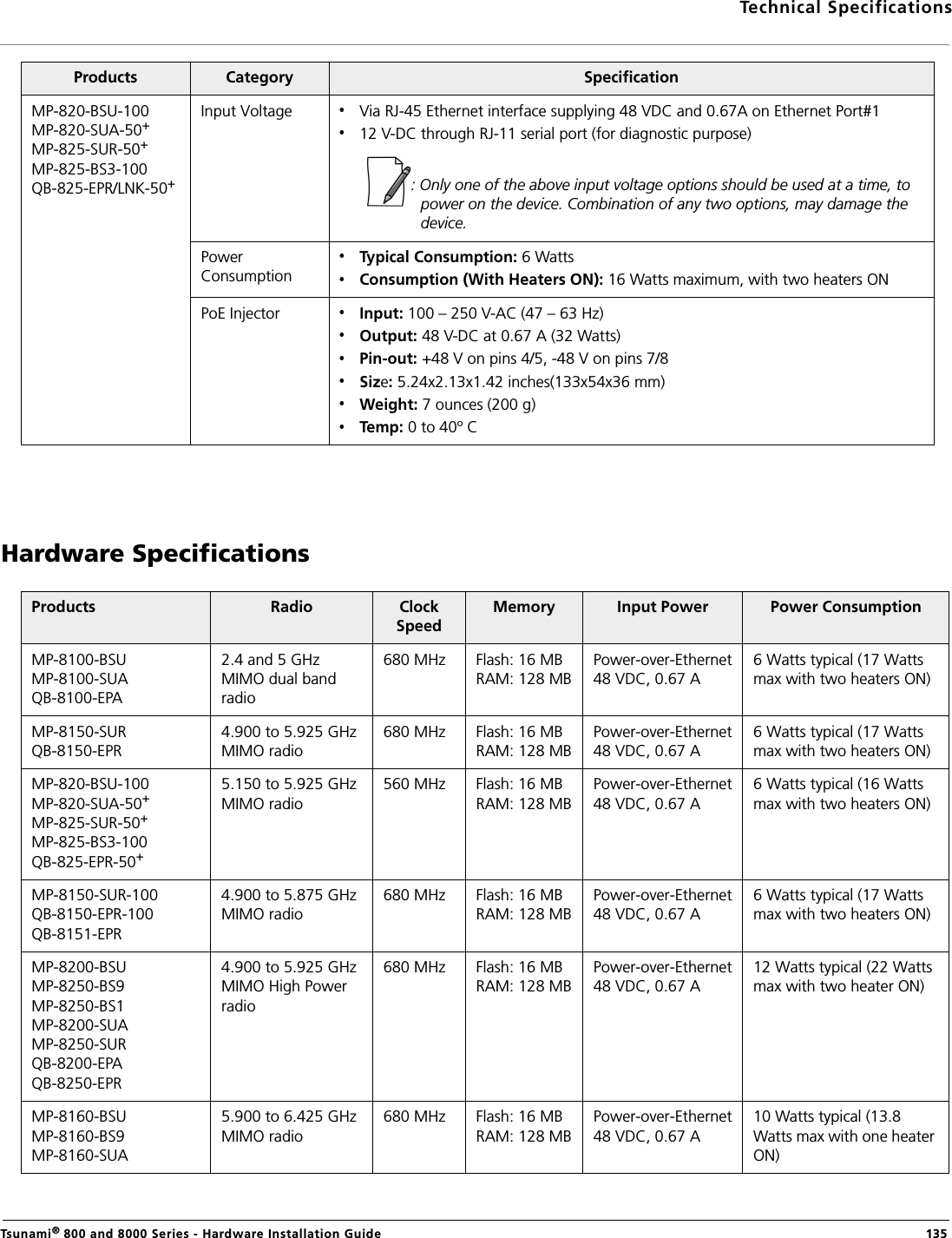 Technical SpecificationsTsunami® 800 and 8000 Series - Hardware Installation Guide  135Hardware SpecificationsProducts Category SpecificationMP-820-BSU-100MP-820-SUA-50+MP-825-SUR-50+MP-825-BS3-100QB-825-EPR/LNK-50+Input Voltage Via RJ-45 Ethernet interface supplying 48 VDC and 0.67A on Ethernet Port#112 V-DC through RJ-11 serial port (for diagnostic purpose): Only one of the above input voltage options should be used at a time, to power on the device. Combination of any two options, may damage the device.PowerConsumptionTypical Consumption: 6 WattsConsumption (With Heaters ON): 16 Watts maximum, with two heaters ONPoE Injector  Input: 100 – 250 V-AC (47 – 63 Hz)Output: 48 V-DC at 0.67 A (32 Watts)Pin-out: +48 V on pins 4/5, -48 V on pins 7/8Size: 5.24x2.13x1.42 inches(133x54x36 mm)Weight: 7 ounces (200 g) Temp: 0 to 40º CProducts Radio Clock SpeedMemory Input Power Power ConsumptionMP-8100-BSUMP-8100-SUAQB-8100-EPA2.4 and 5 GHz MIMO dual band radio680 MHz Flash: 16 MBRAM: 128 MBPower-over-Ethernet 48 VDC, 0.67 A 6 Watts typical (17 Watts max with two heaters ON)MP-8150-SURQB-8150-EPR4.900 to 5.925 GHz MIMO radio680 MHz Flash: 16 MBRAM: 128 MBPower-over-Ethernet 48 VDC, 0.67 A 6 Watts typical (17 Watts max with two heaters ON)MP-820-BSU-100MP-820-SUA-50+MP-825-SUR-50+MP-825-BS3-100QB-825-EPR-50+5.150 to 5.925 GHz MIMO radio560 MHz Flash: 16 MBRAM: 128 MBPower-over-Ethernet 48 VDC, 0.67 A 6 Watts typical (16 Watts max with two heaters ON)MP-8150-SUR-100QB-8150-EPR-100QB-8151-EPR4.900 to 5.875 GHz MIMO radio680 MHz Flash: 16 MBRAM: 128 MBPower-over-Ethernet 48 VDC, 0.67 A 6 Watts typical (17 Watts max with two heaters ON)MP-8200-BSUMP-8250-BS9MP-8250-BS1MP-8200-SUAMP-8250-SURQB-8200-EPAQB-8250-EPR4.900 to 5.925 GHz MIMO High Power radio680 MHz Flash: 16 MBRAM: 128 MBPower-over-Ethernet 48 VDC, 0.67 A 12 Watts typical (22 Watts max with two heater ON)MP-8160-BSUMP-8160-BS9MP-8160-SUA5.900 to 6.425 GHz MIMO radio680 MHz Flash: 16 MBRAM: 128 MBPower-over-Ethernet 48 VDC, 0.67 A 10 Watts typical (13.8 Watts max with one heater ON)