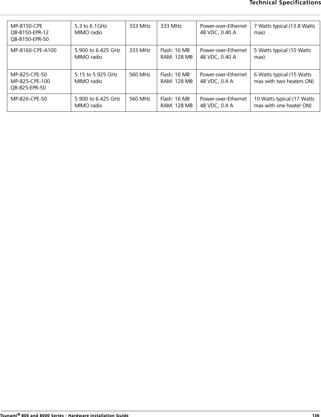 Technical SpecificationsTsunami® 800 and 8000 Series - Hardware Installation Guide  136MP-8150-CPEQB-8150-EPR-12QB-8150-EPR-505.3 to 6.1GHz MIMO radio333 MHz 333 MHz Power-over-Ethernet 48 VDC, 0.40 A 7 Watts typical (13.8 Watts max)MP-8160-CPE-A100 5.900 to 6.425 GHz MIMO radio 333 MHz Flash: 16 MBRAM: 128 MBPower-over-Ethernet 48 VDC, 0.40 A 5 Watts typical (10 Watts max)MP-825-CPE-50MP-825-CPE-100QB-825-EPR-505.15 to 5.925 GHz MIMO radio560 MHz Flash: 16 MBRAM: 128 MBPower-over-Ethernet 48 VDC, 0.4 A 6 Watts typical (15 Watts max with two heaters ON)MP-826-CPE-50 5.900 to 6.425 GHz MIMO radio560 MHz Flash: 16 MBRAM: 128 MBPower-over-Ethernet 48 VDC, 0.4 A 10 Watts typical (17 Watts max with one heater ON)