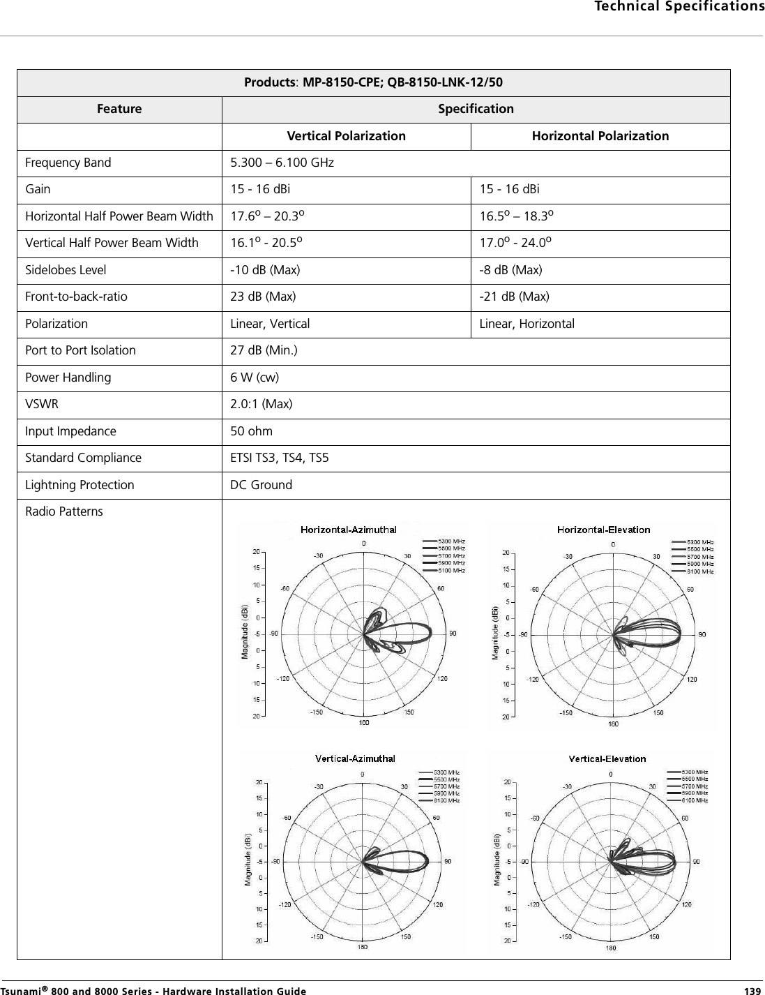 Technical SpecificationsTsunami® 800 and 8000 Series - Hardware Installation Guide  139Products: MP-8150-CPE; QB-8150-LNK-12/50Feature  SpecificationVertical Polarization Horizontal PolarizationFrequency Band 5.300 – 6.100 GHzGain  15 - 16 dBi 15 - 16 dBiHorizontal Half Power Beam Width 17.6o – 20.3o16.5o – 18.3oVertical Half Power Beam Width 16.1o - 20.5o  17.0o - 24.0oSidelobes Level  -10 dB (Max) -8 dB (Max)Front-to-back-ratio  23 dB (Max) -21 dB (Max)Polarization  Linear, Vertical Linear, HorizontalPort to Port Isolation 27 dB (Min.)Power Handling 6 W (cw)VSWR 2.0:1 (Max)Input Impedance 50 ohmStandard Compliance ETSI TS3, TS4, TS5Lightning Protection DC GroundRadio Patterns