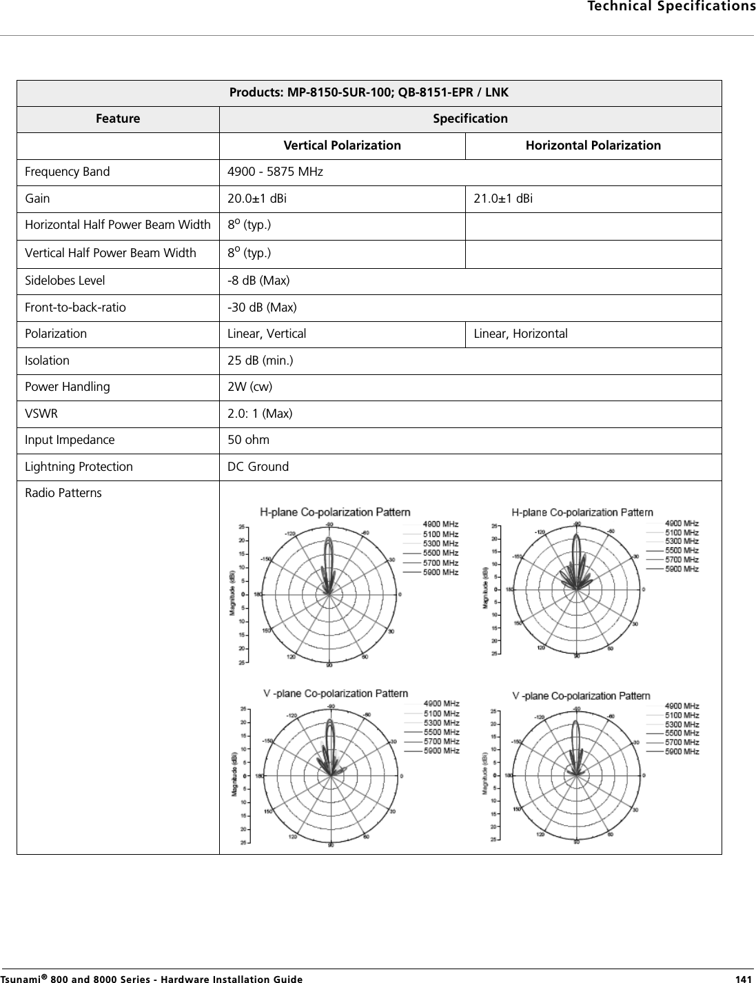 Technical SpecificationsTsunami® 800 and 8000 Series - Hardware Installation Guide  141Products: MP-8150-SUR-100; QB-8151-EPR / LNKFeature  SpecificationVertical Polarization Horizontal PolarizationFrequency Band 4900 - 5875 MHzGain  20.0±1 dBi 21.0±1 dBiHorizontal Half Power Beam Width 8o (typ.)Vertical Half Power Beam Width  8o (typ.)Sidelobes Level  -8 dB (Max)Front-to-back-ratio  -30 dB (Max)Polarization  Linear, Vertical  Linear, HorizontalIsolation 25 dB (min.)Power Handling 2W (cw)VSWR 2.0: 1 (Max)Input Impedance 50 ohmLightning Protection DC GroundRadio Patterns